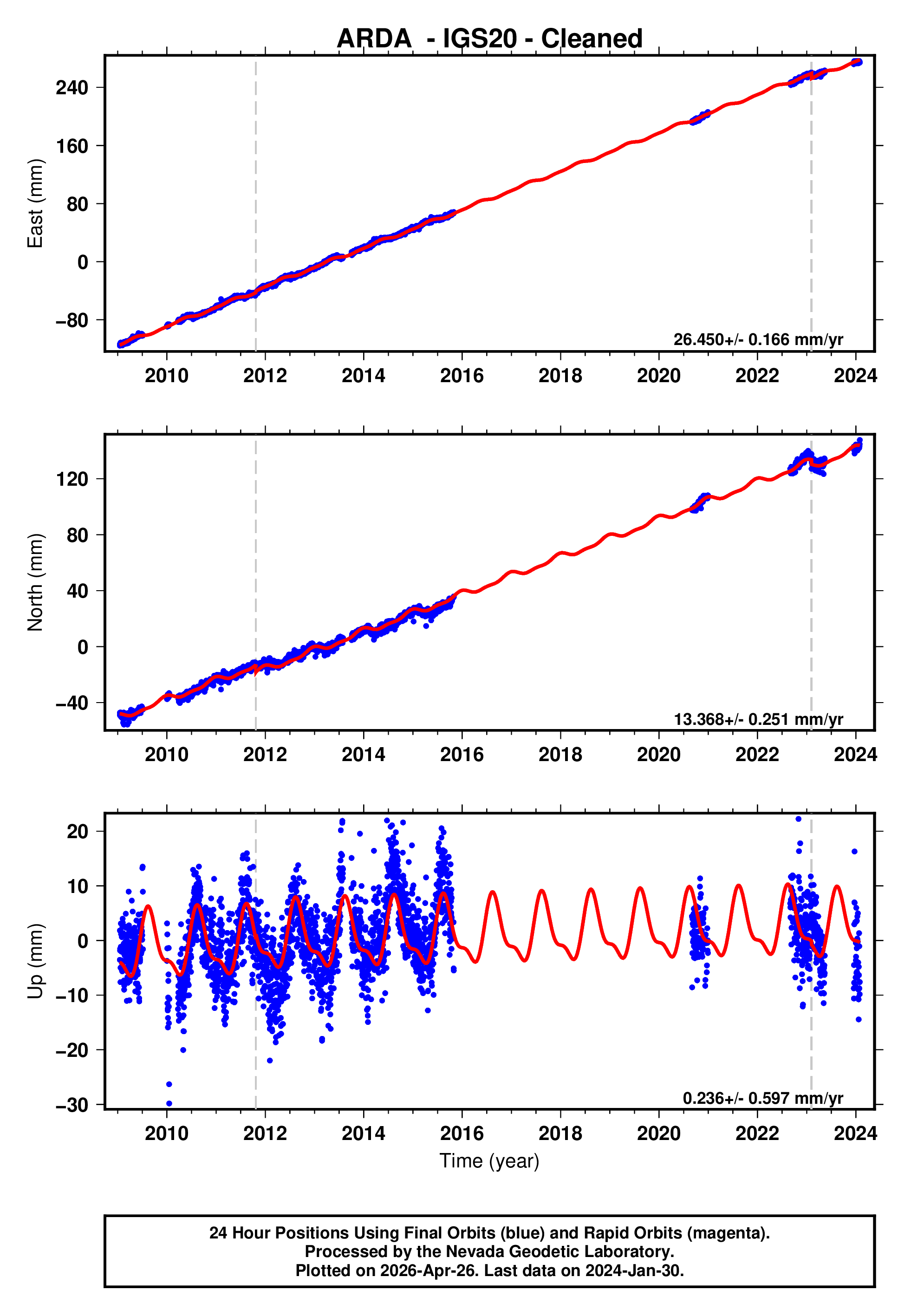 GPS time series plot