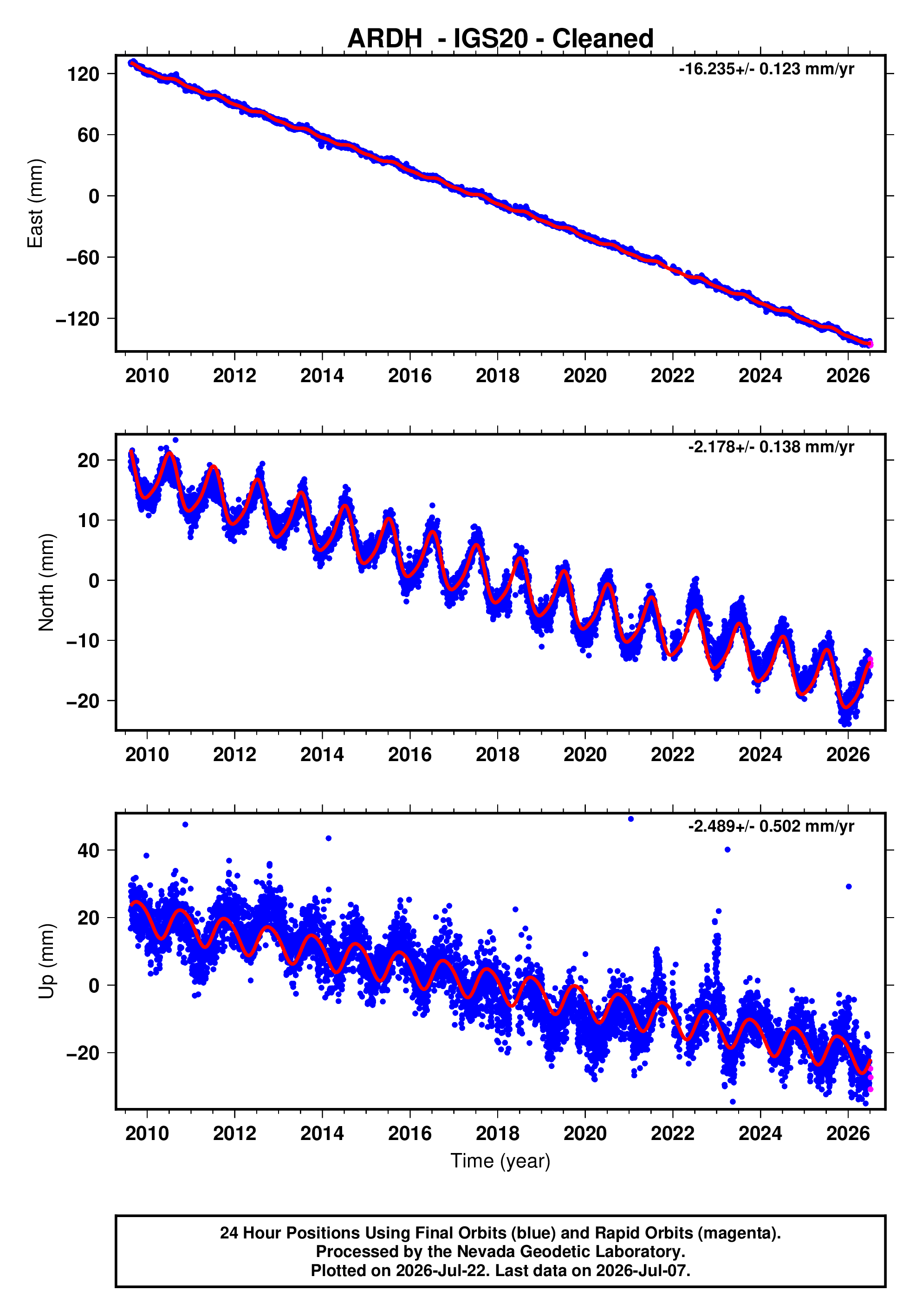 GPS time series plot