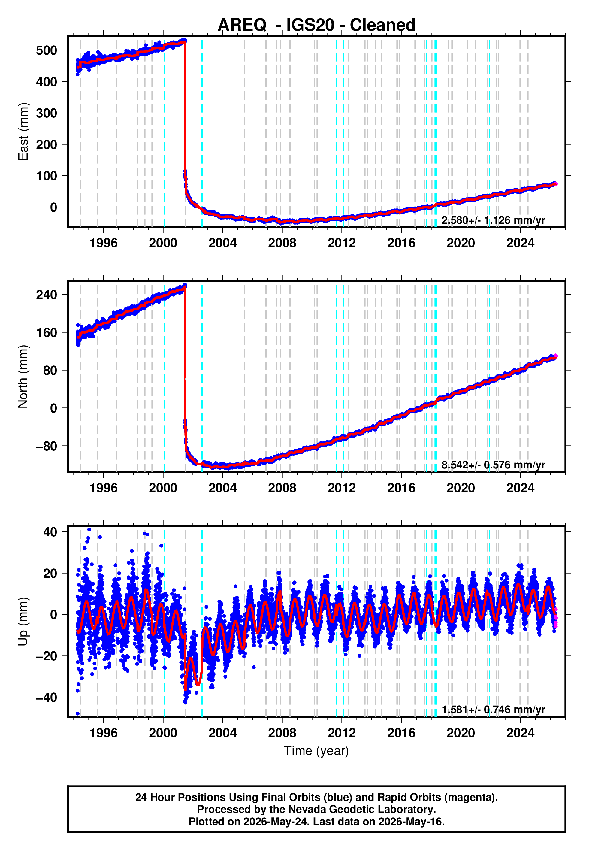 GPS time series plot