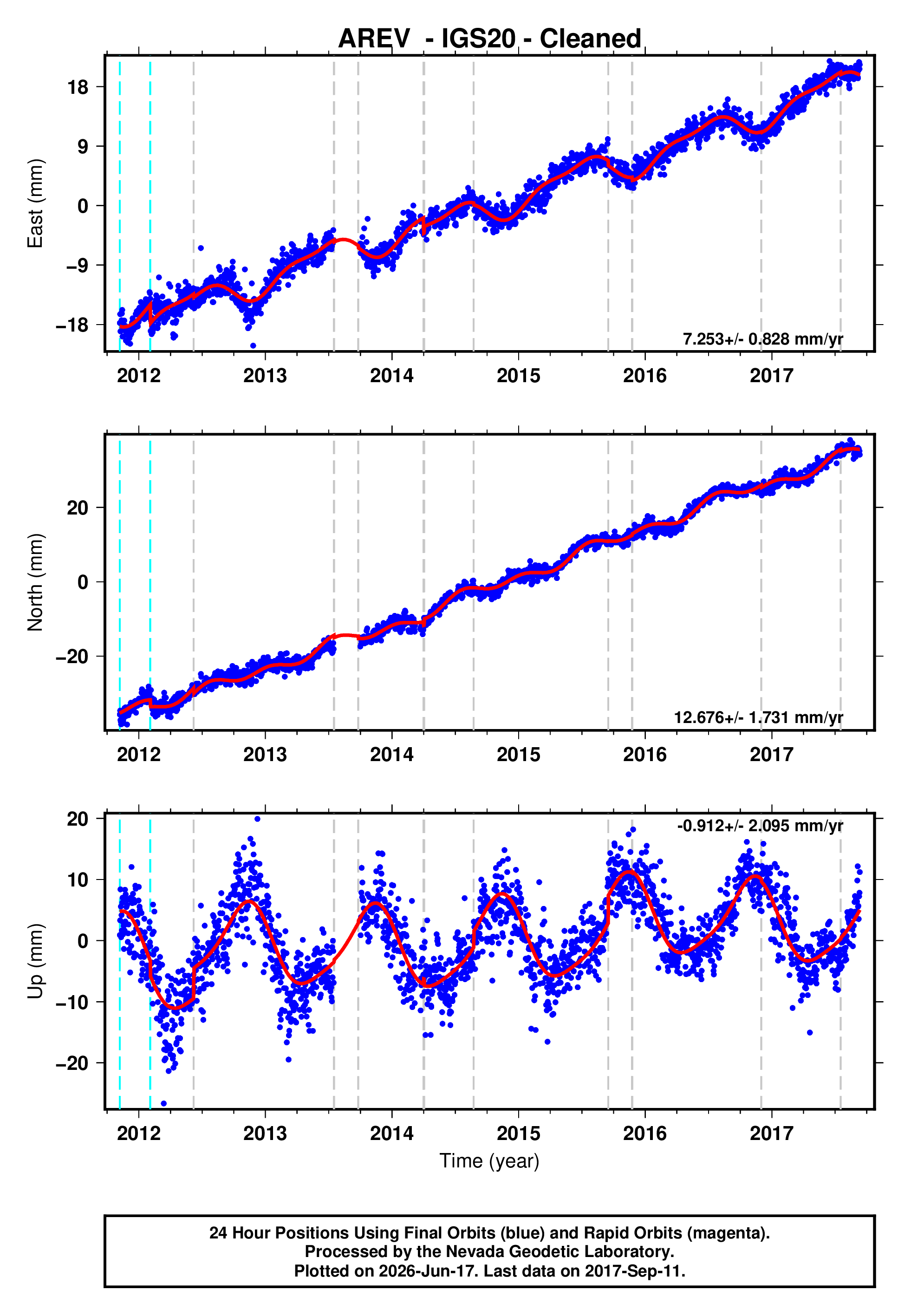 GPS time series plot