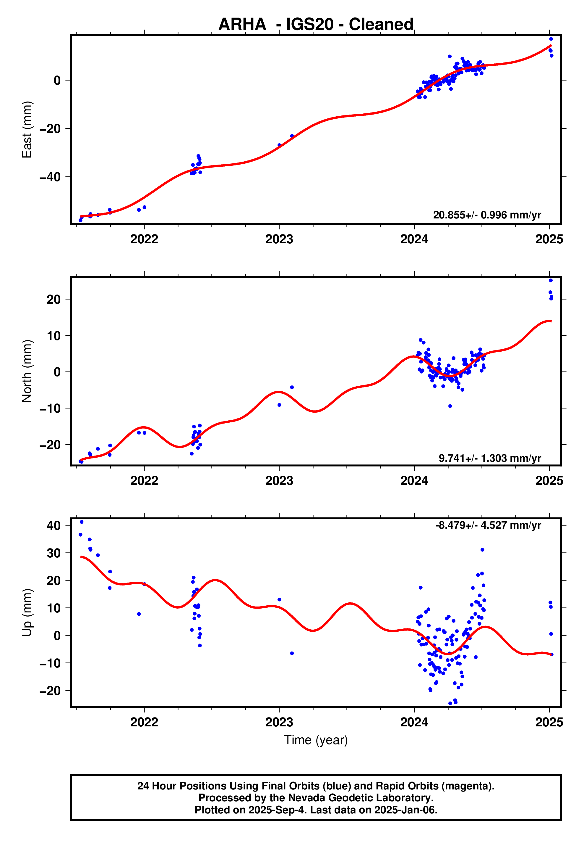 GPS time series plot