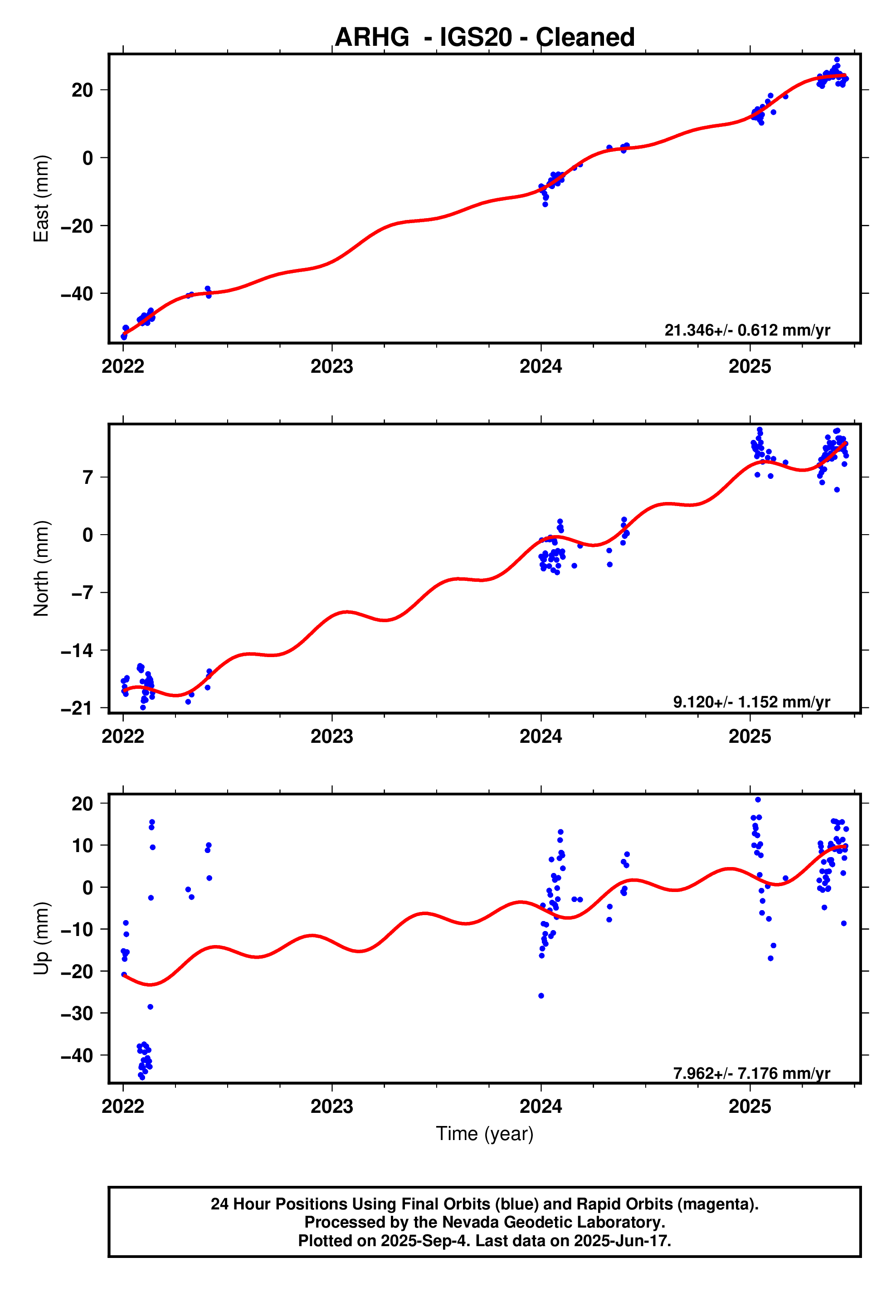 GPS time series plot