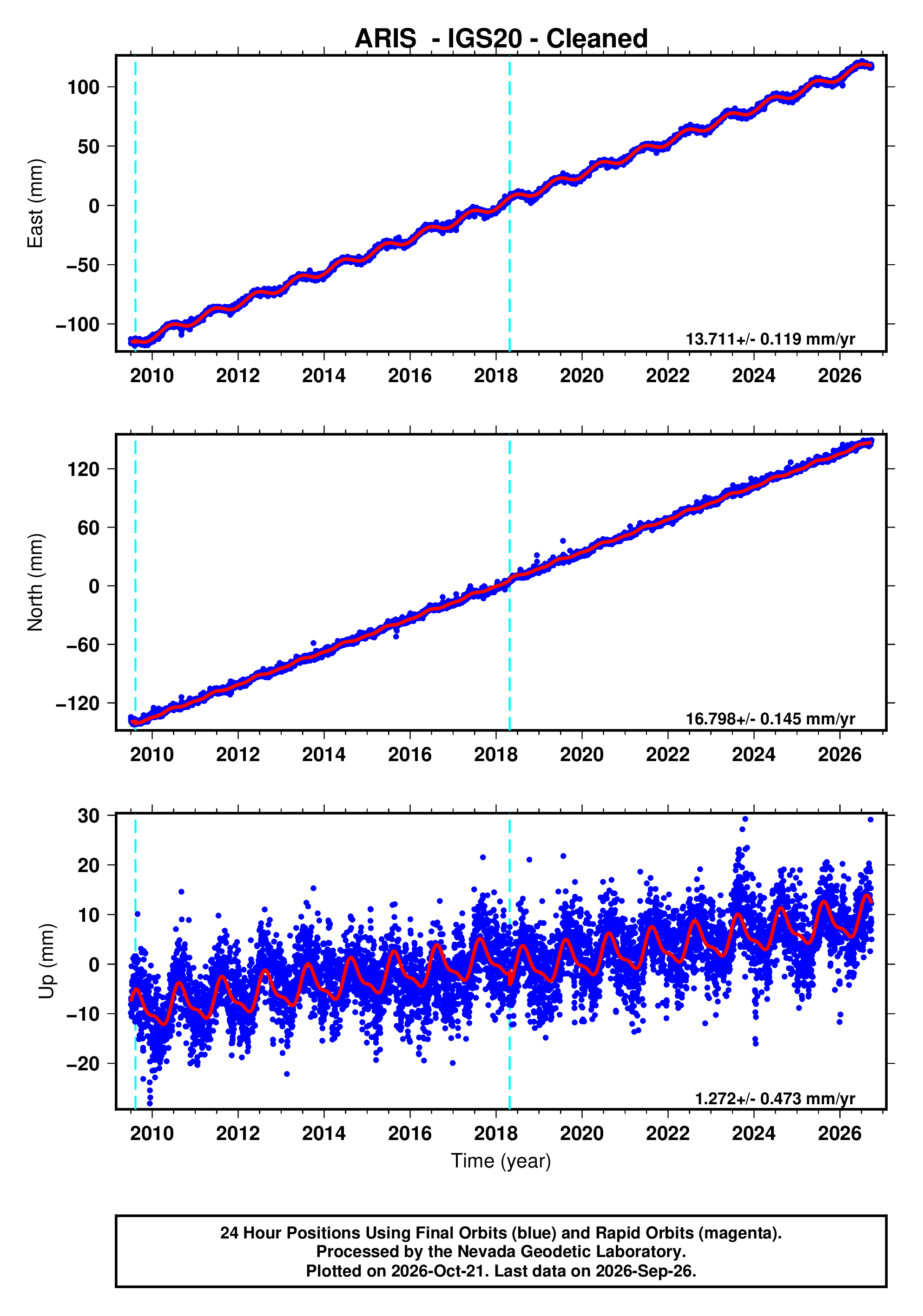 GPS time series plot