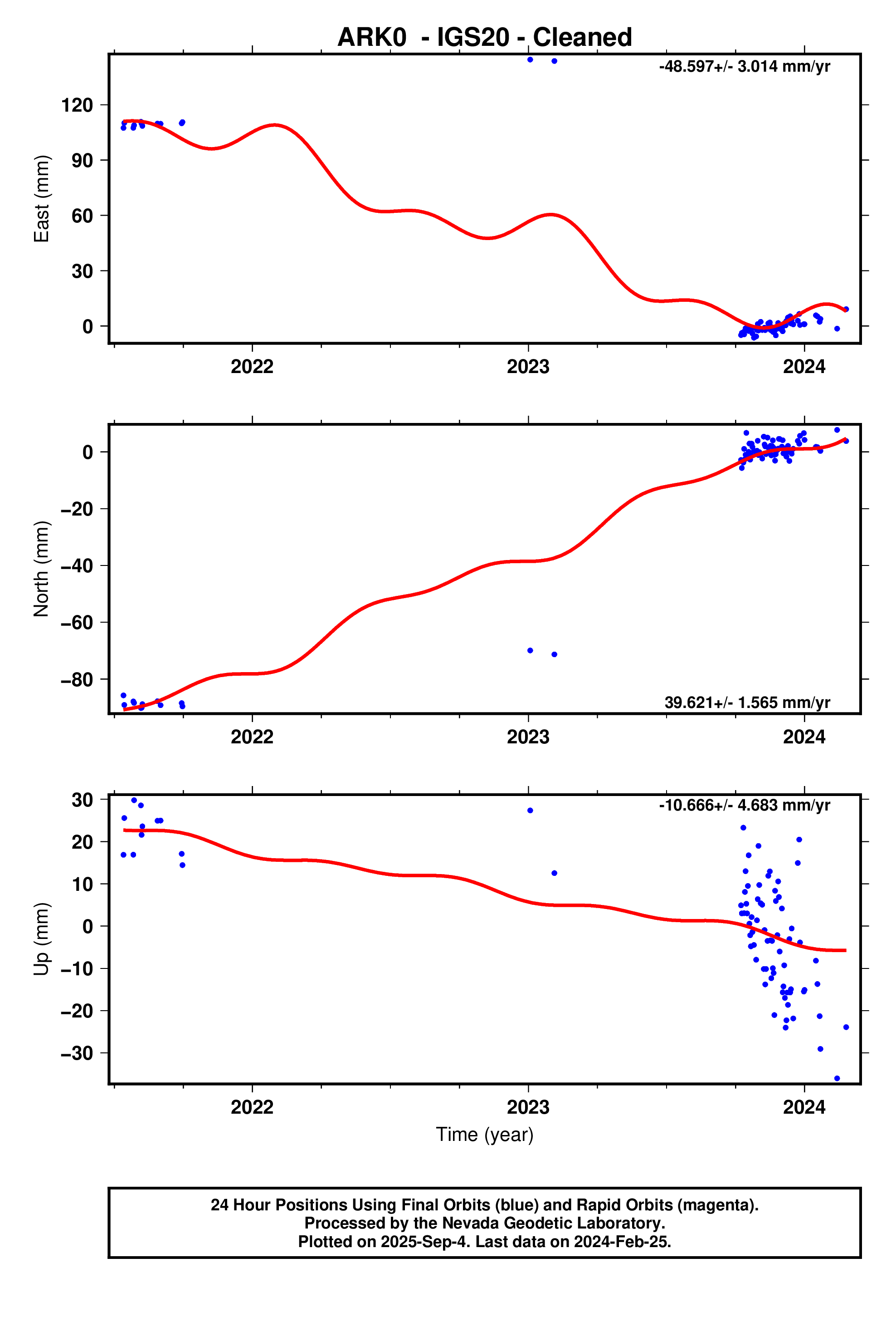 GPS time series plot