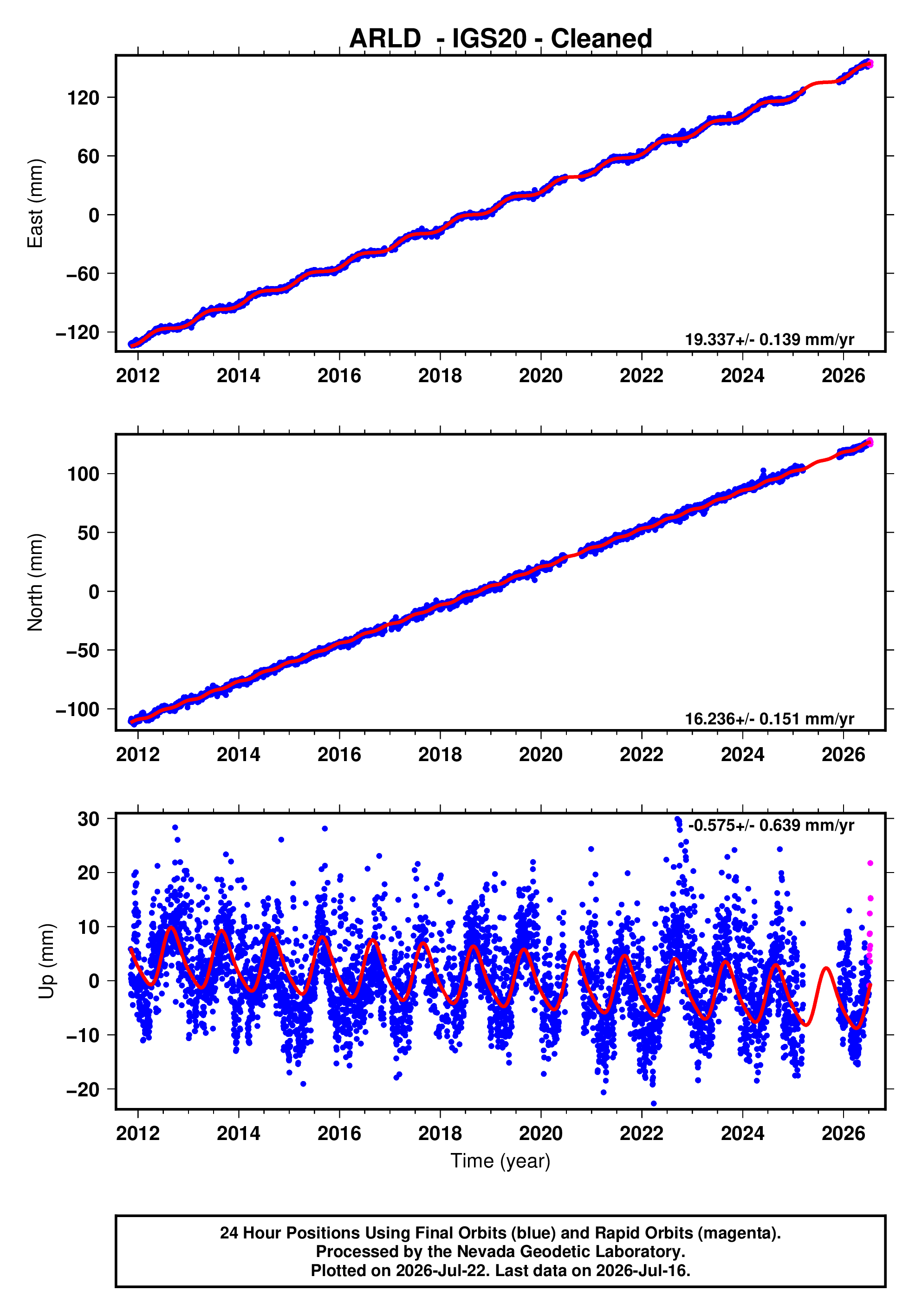 GPS time series plot