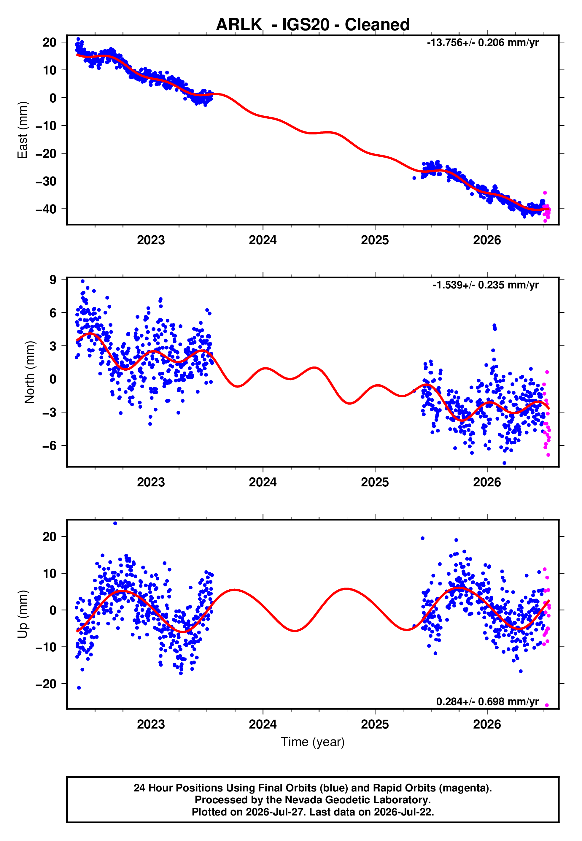 GPS time series plot