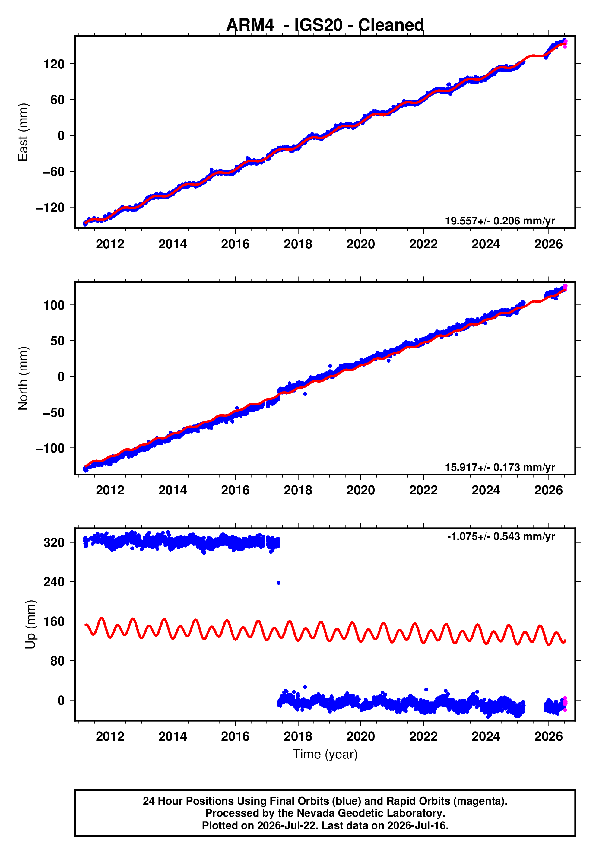 GPS time series plot