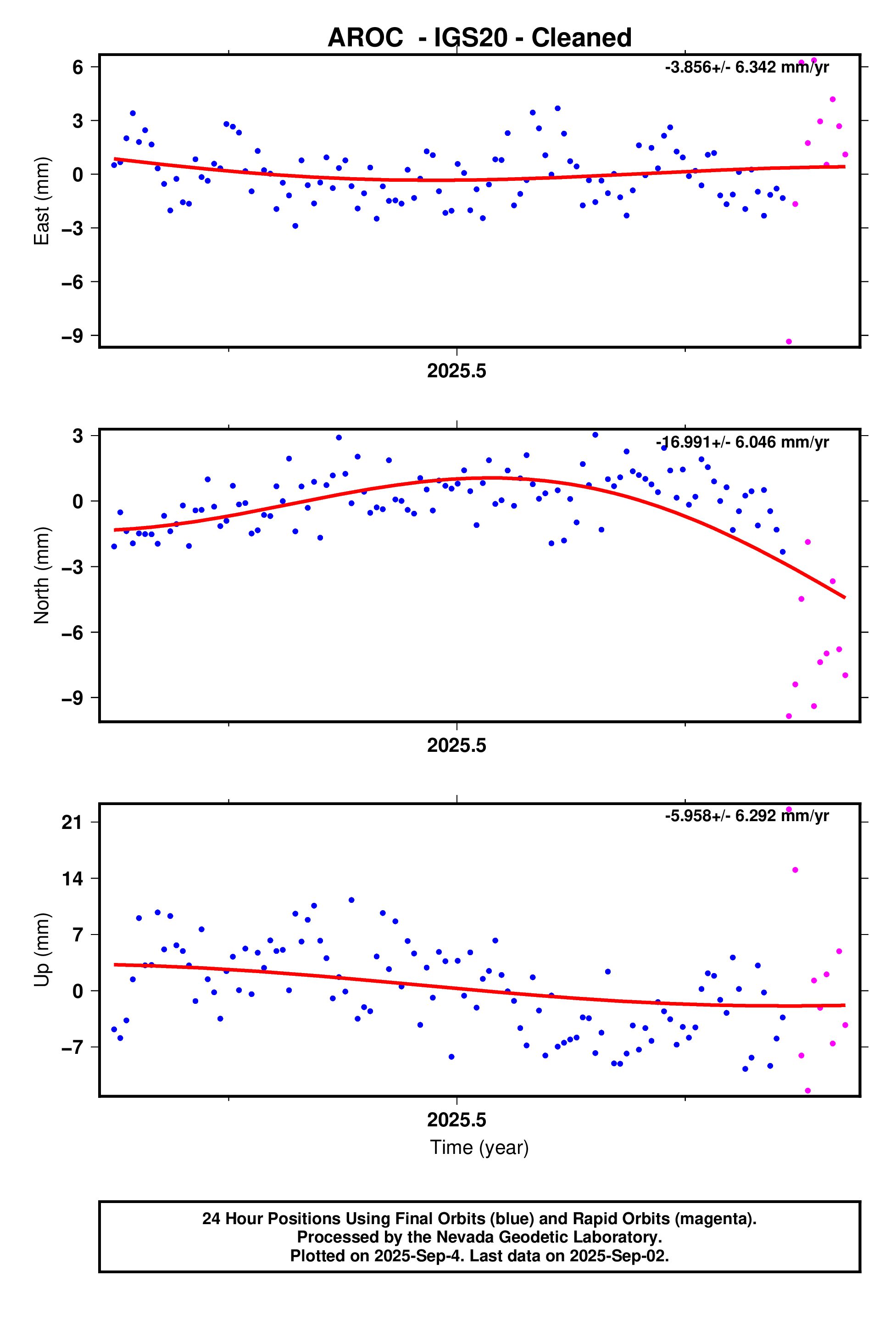 GPS time series plot