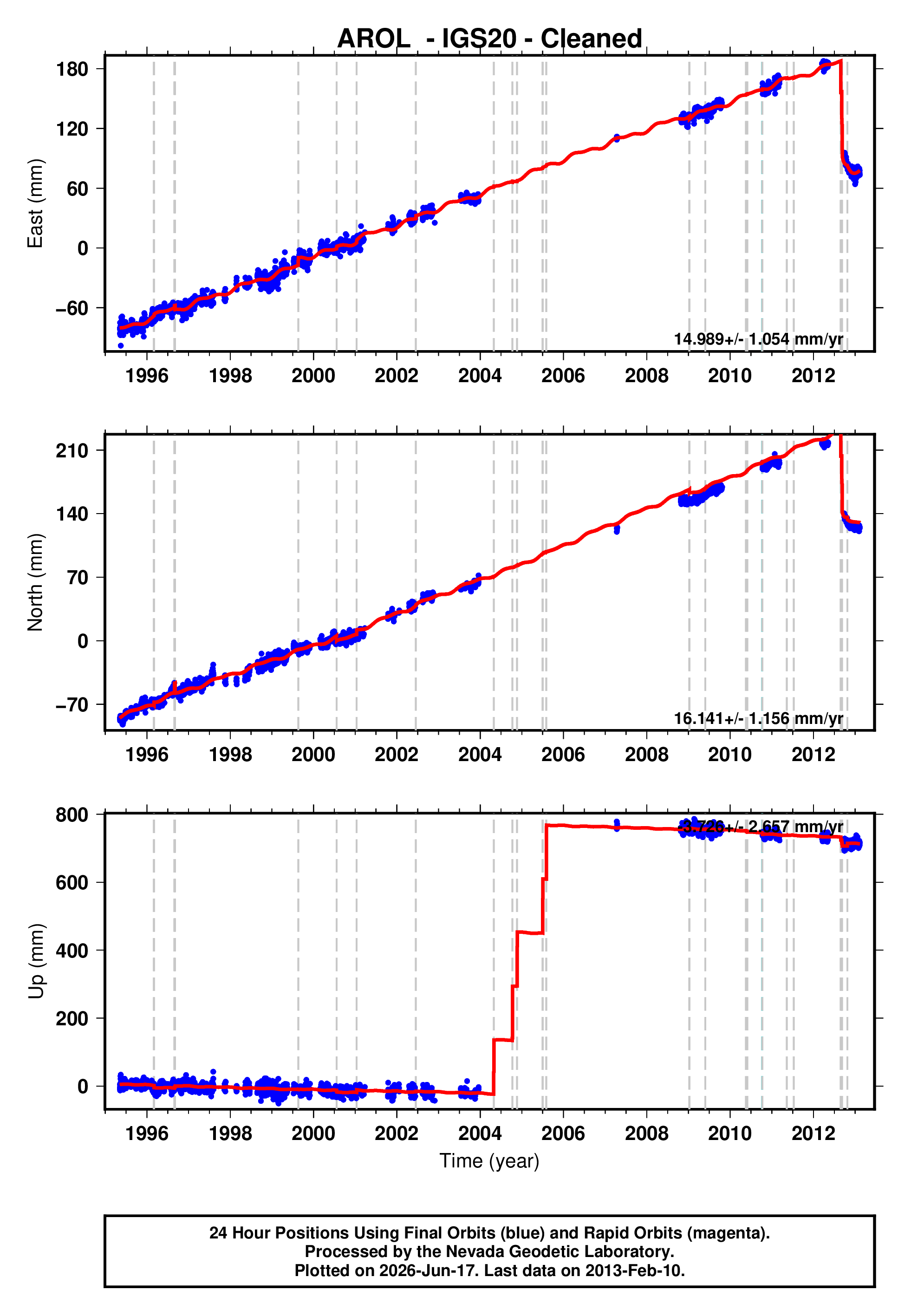 GPS time series plot