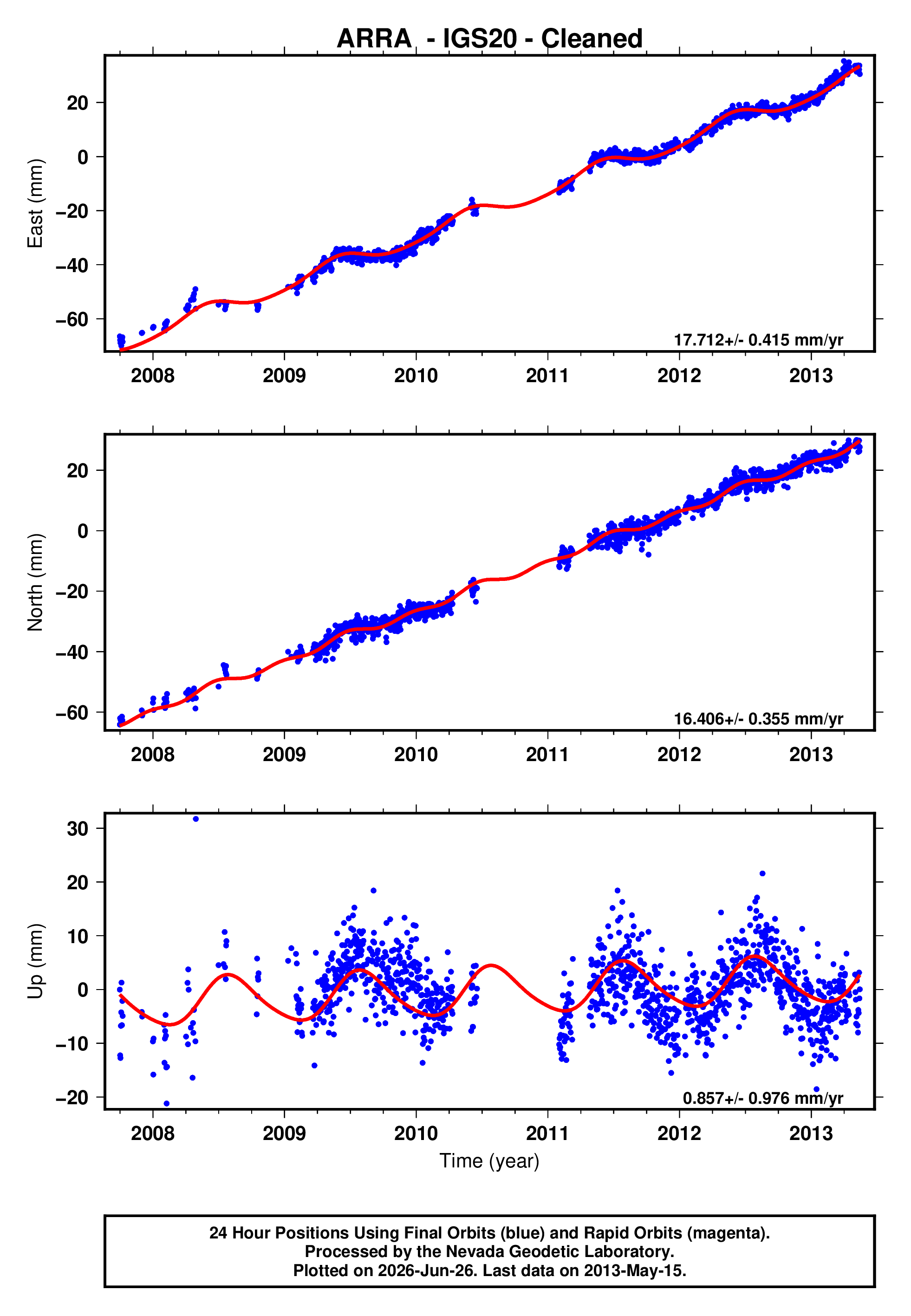 GPS time series plot