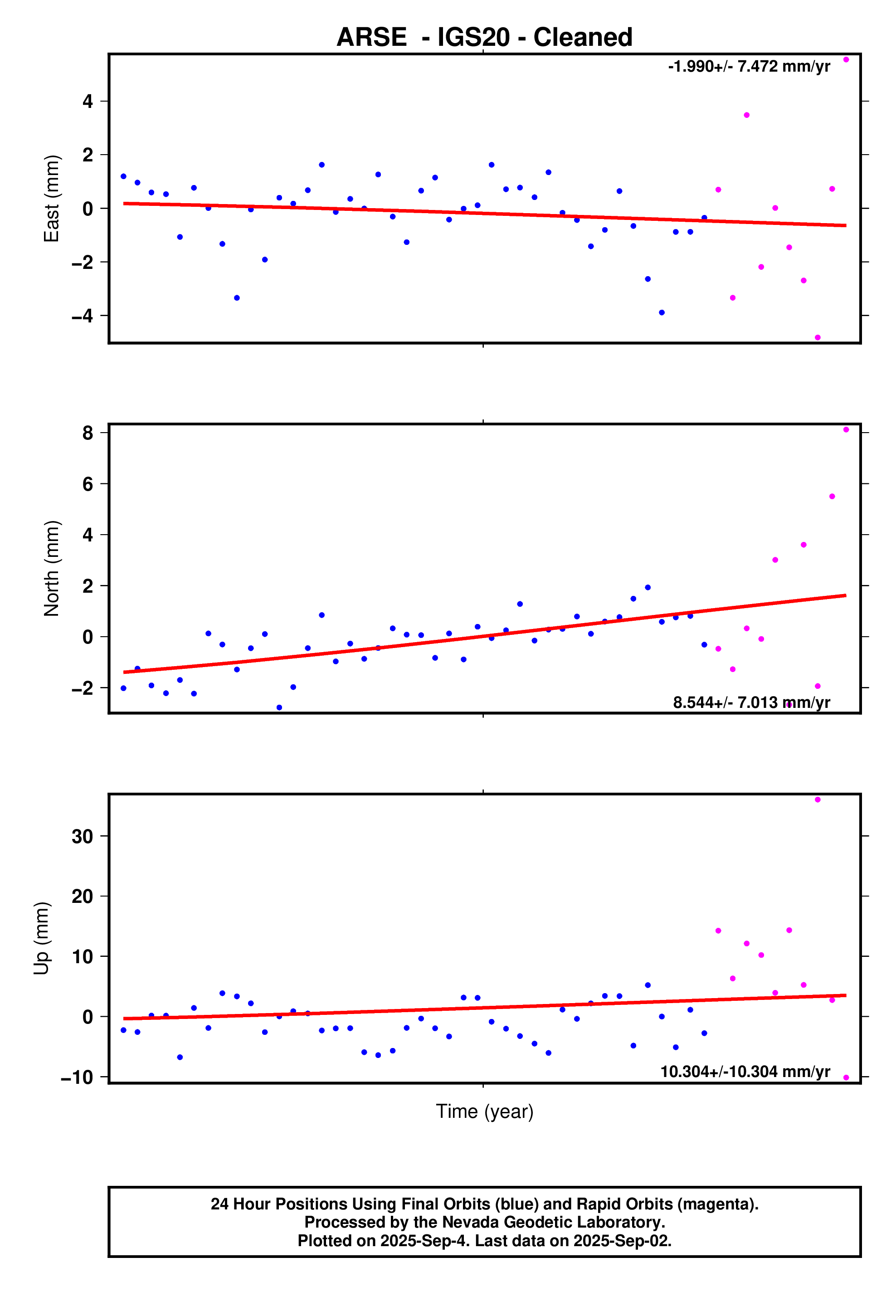 GPS time series plot