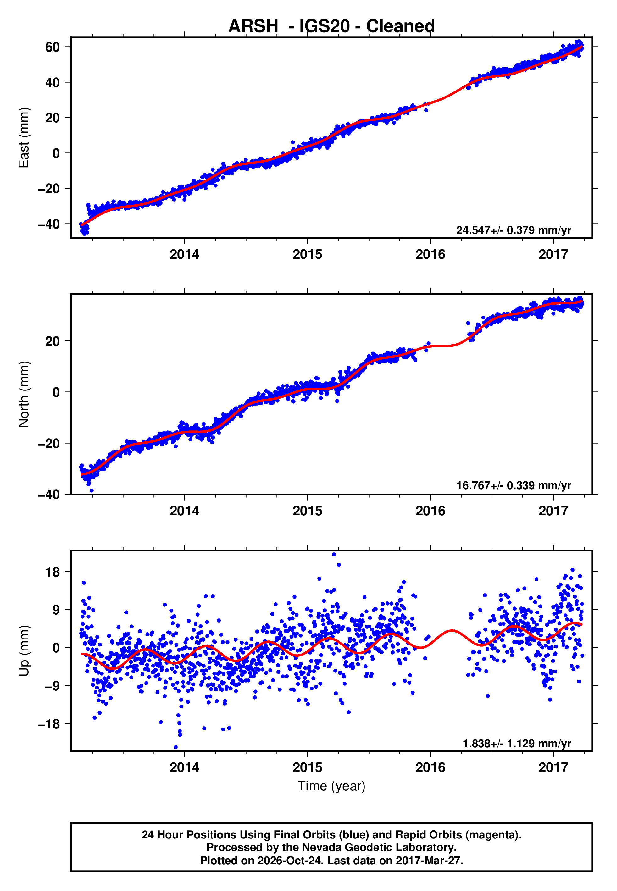 GPS time series plot