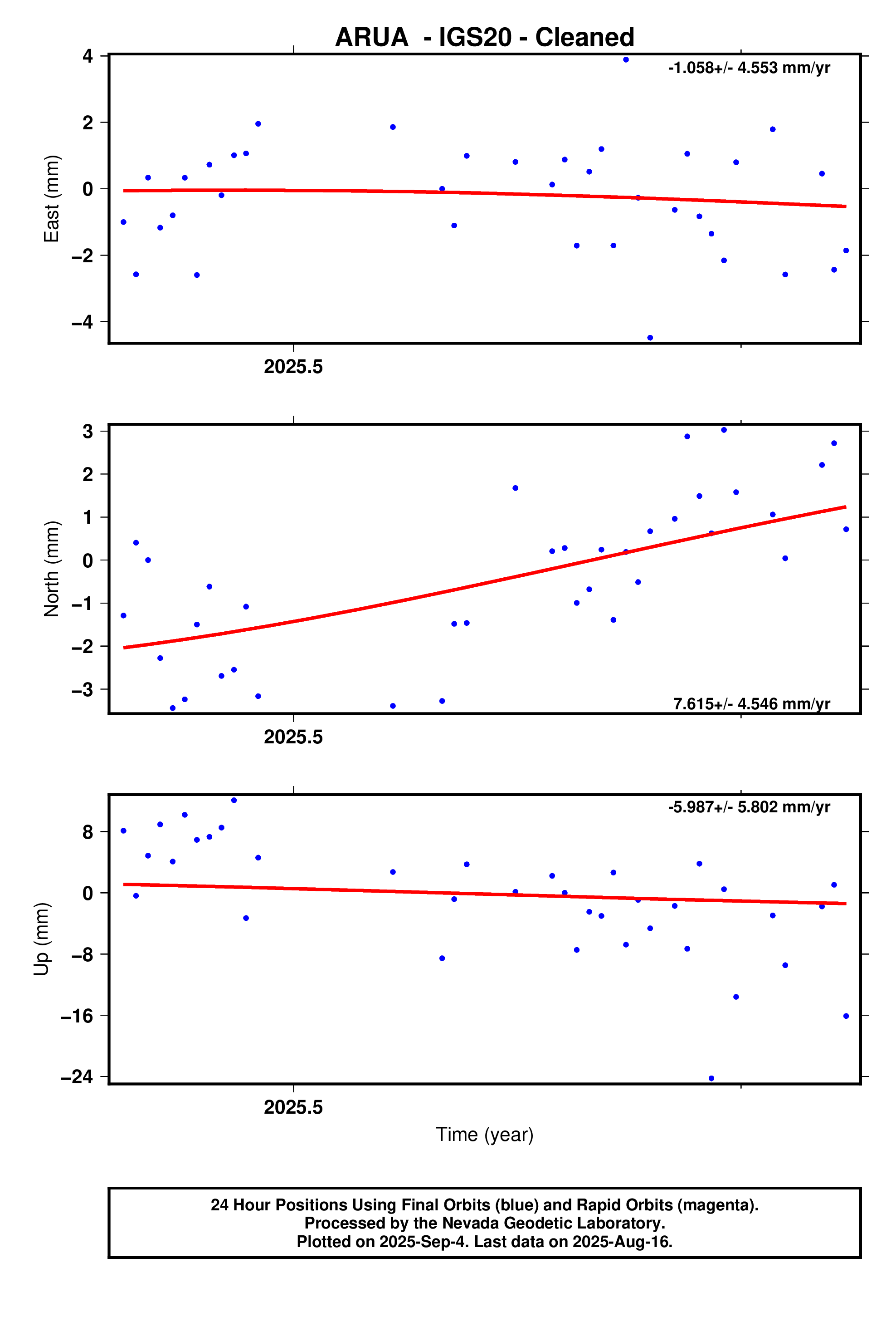 GPS time series plot