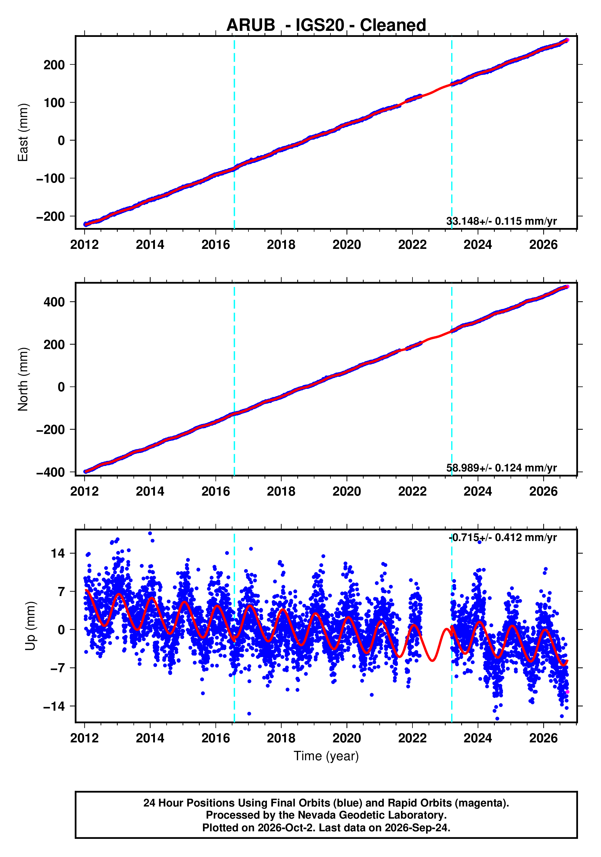 Arub Exploding GPS time series plot