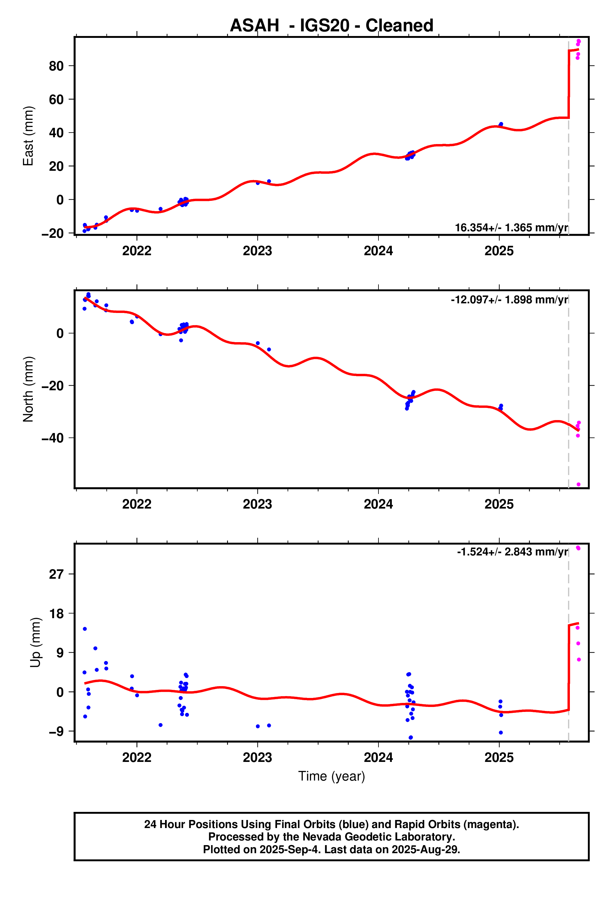 GPS time series plot