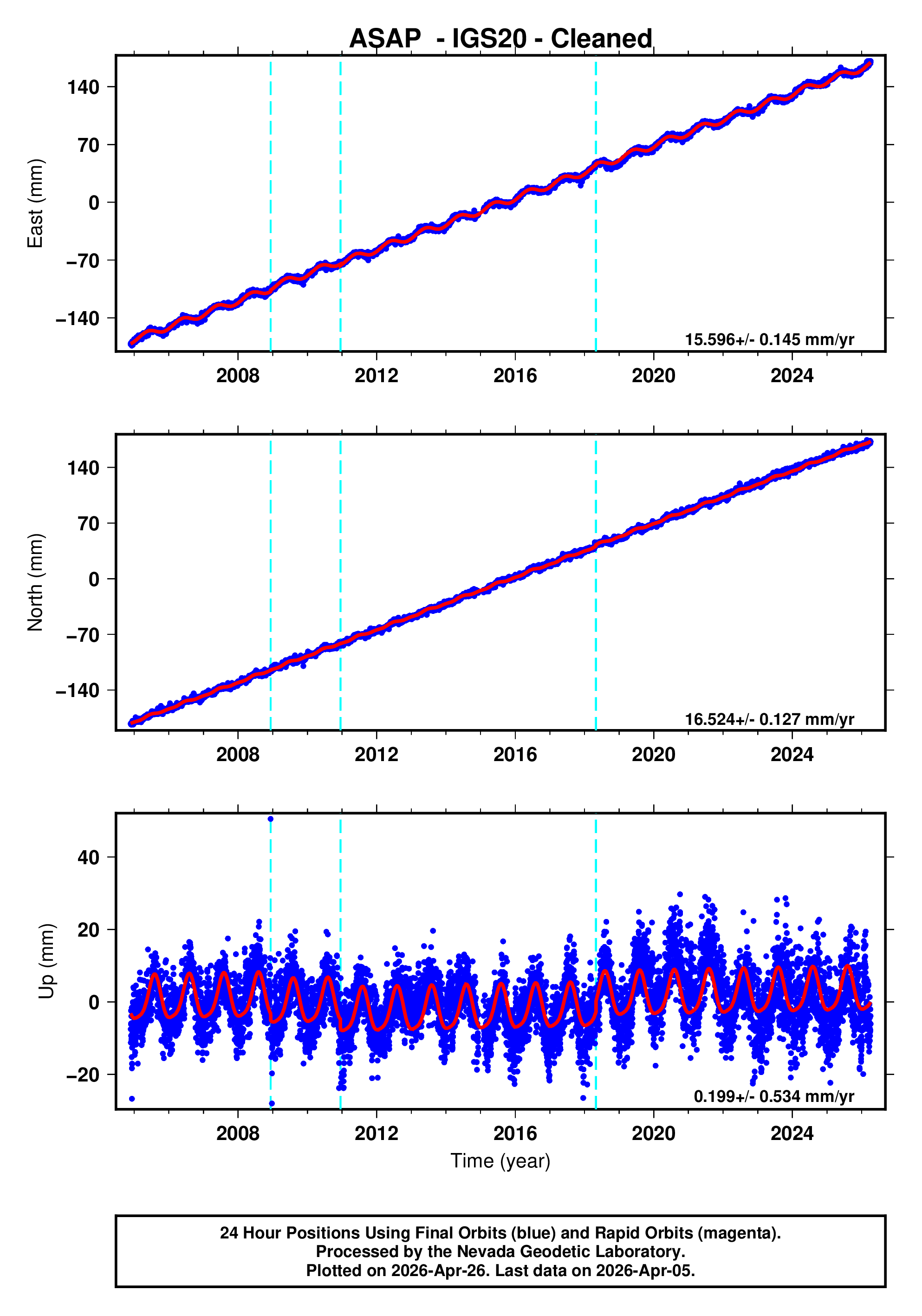 GPS time series plot