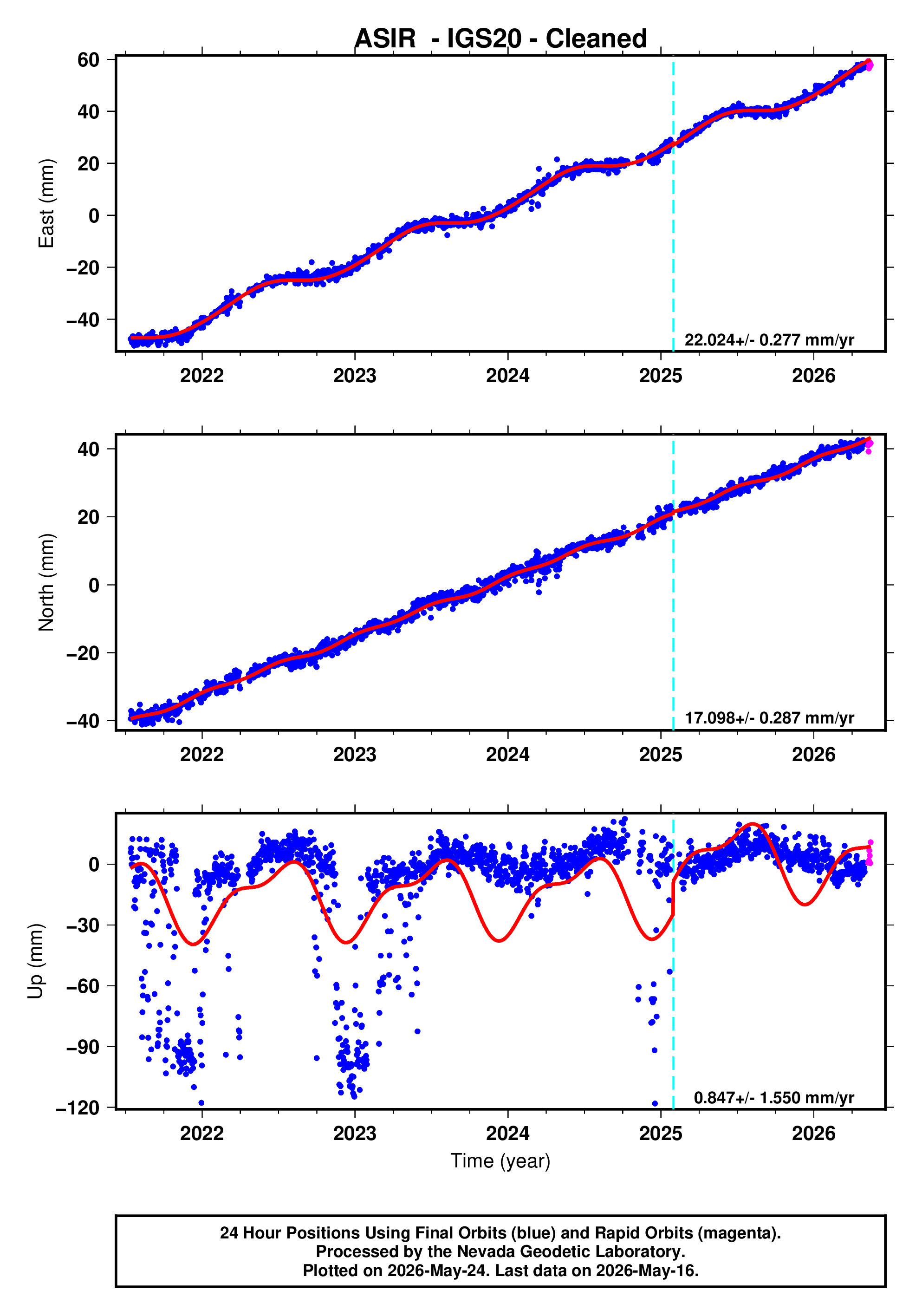 GPS time series plot