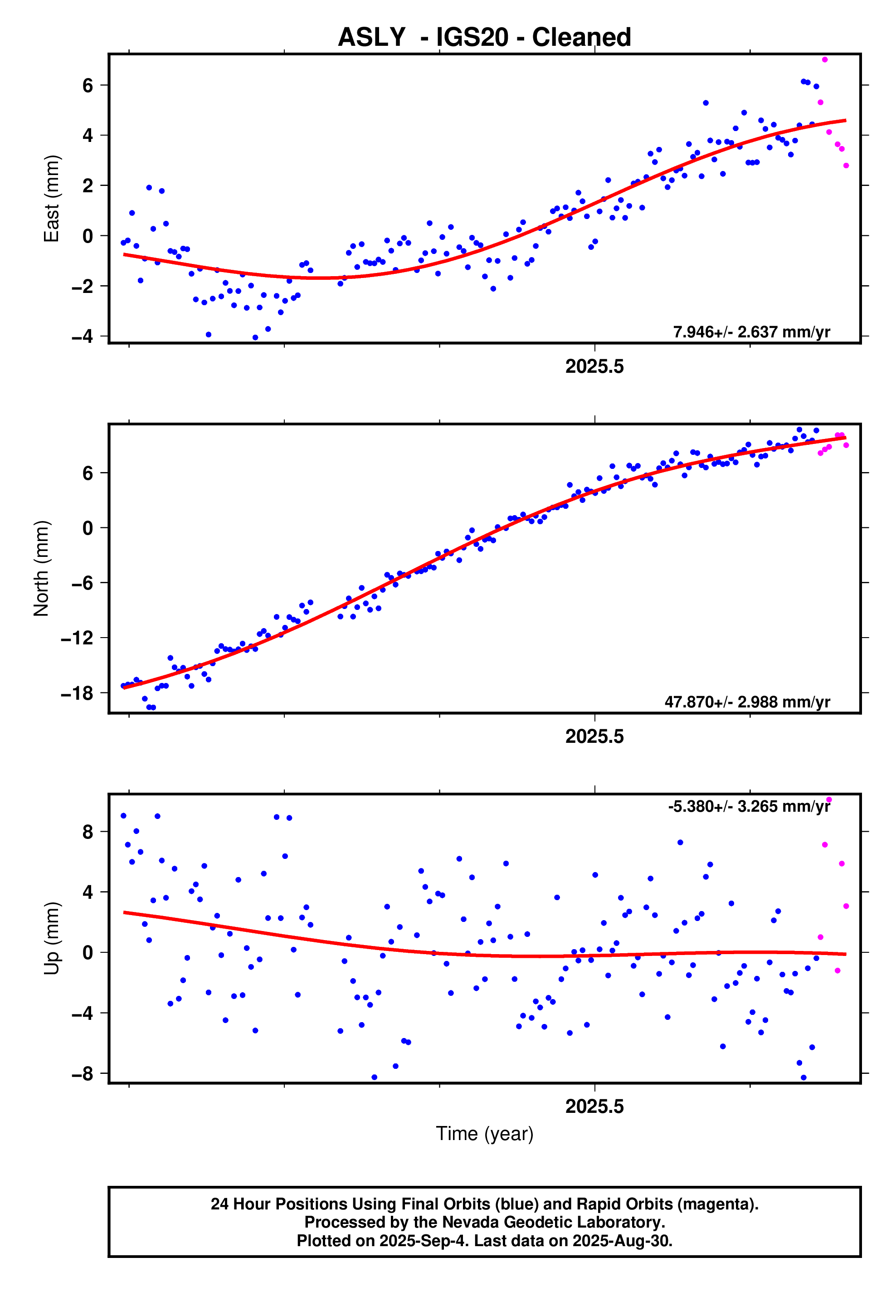 GPS time series plot