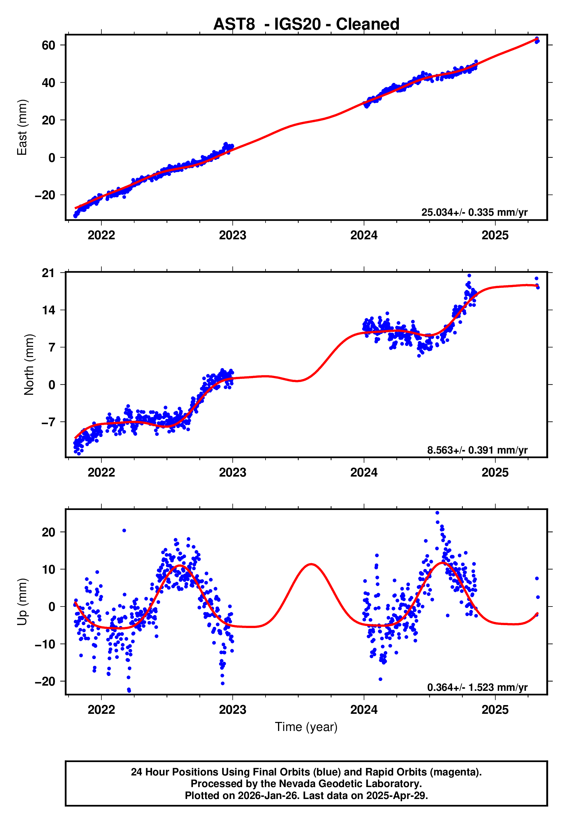 GPS time series plot