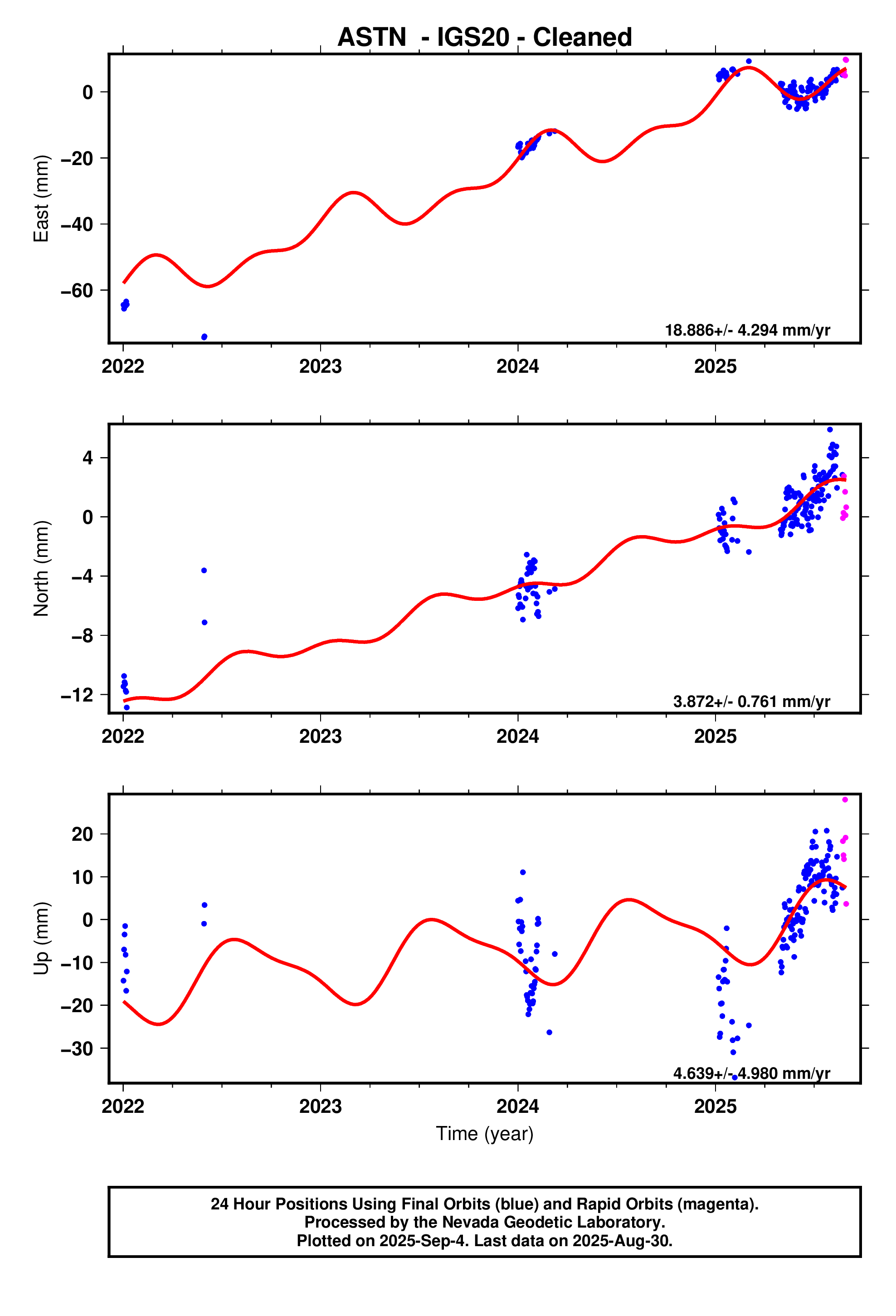 GPS time series plot