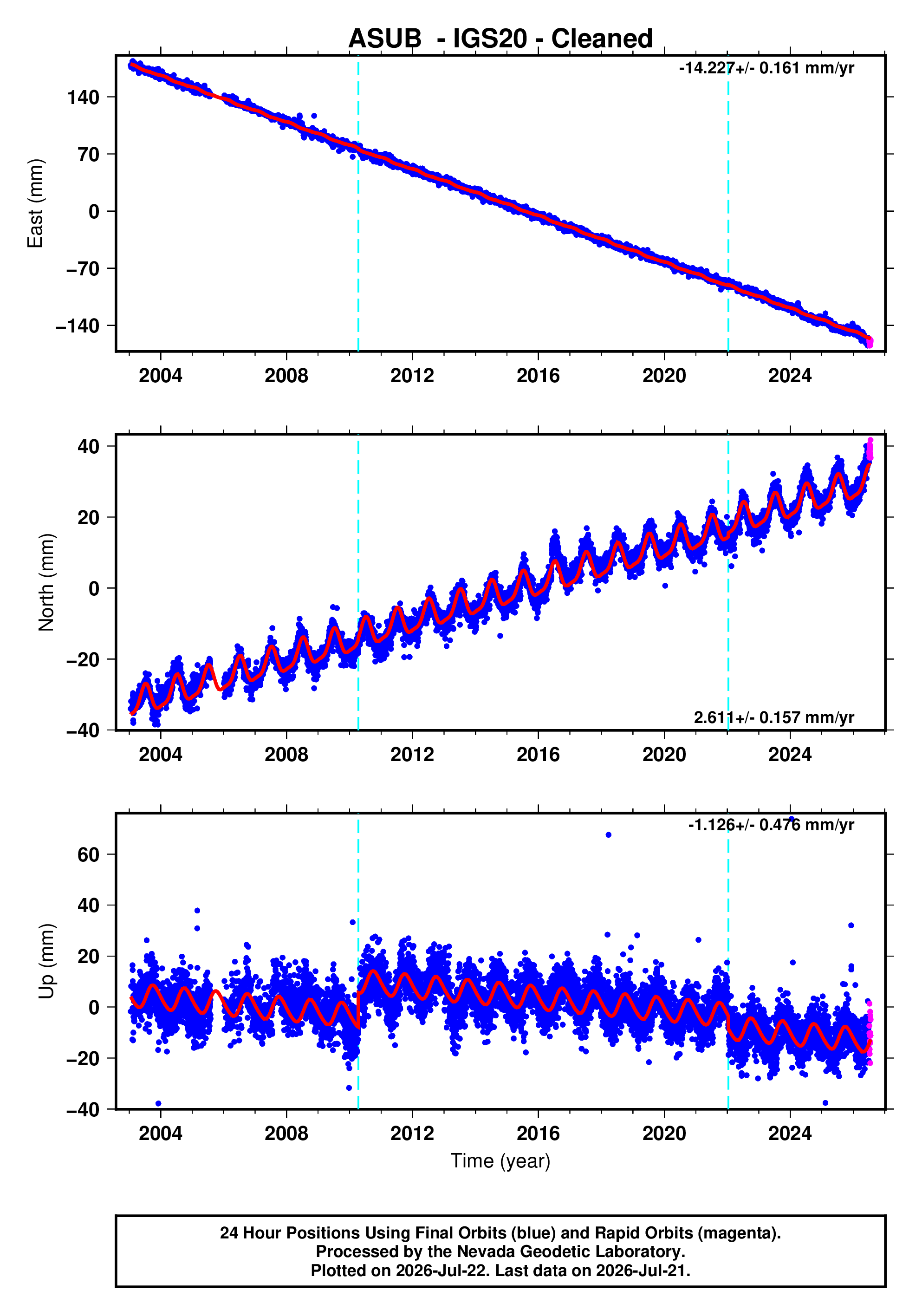GPS time series plot