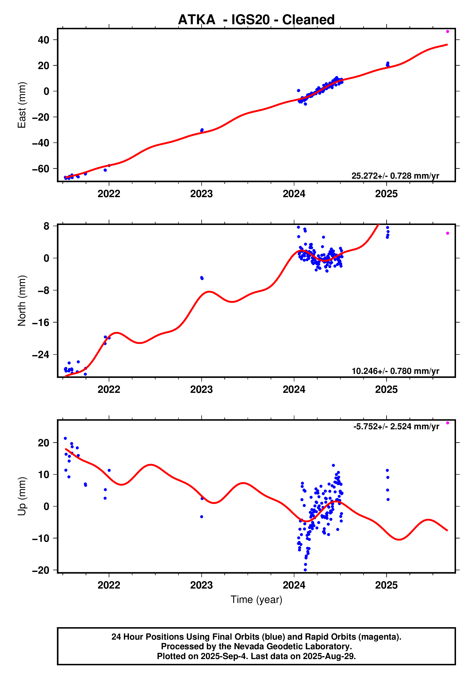 GPS time series plot