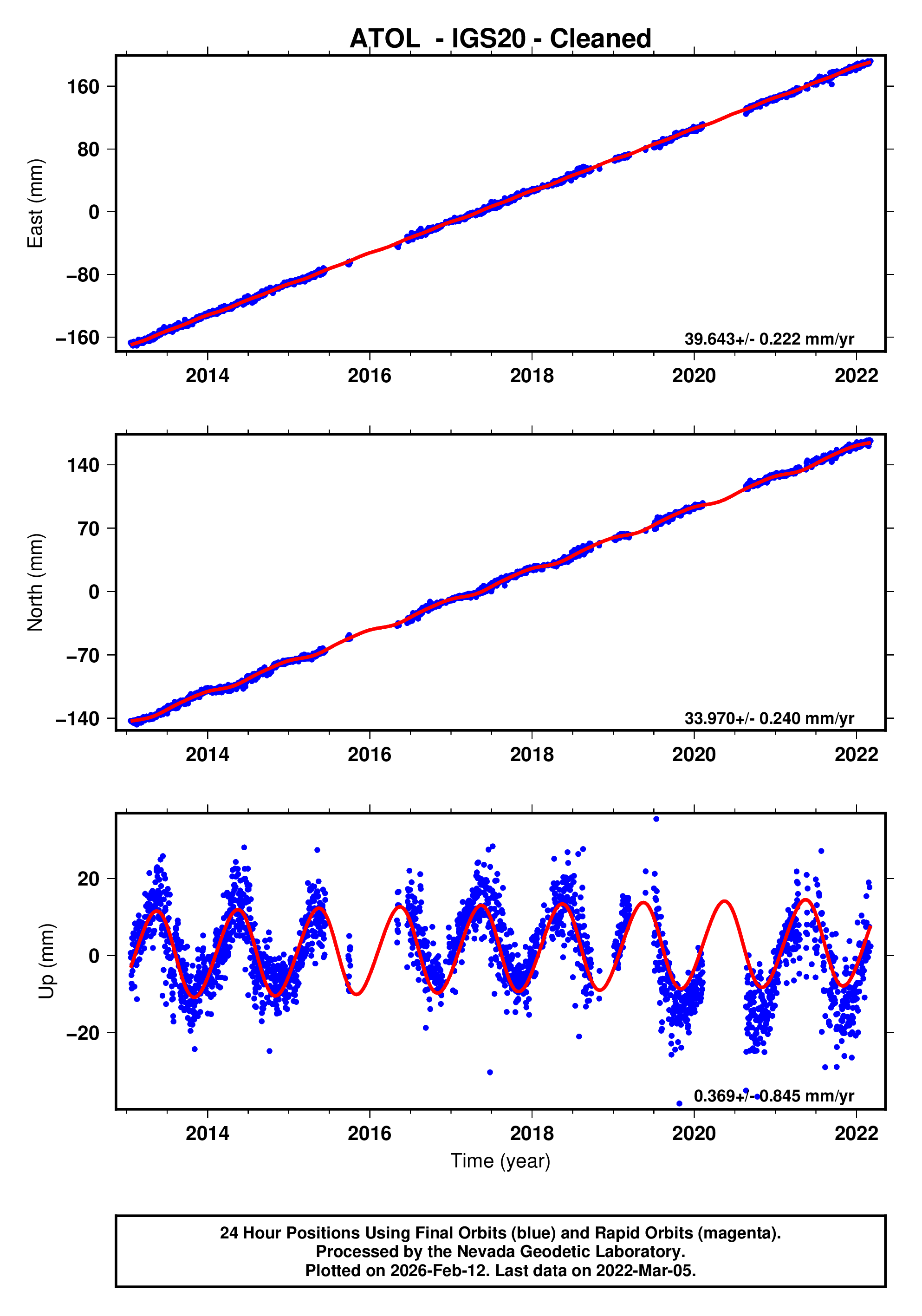 GPS time series plot