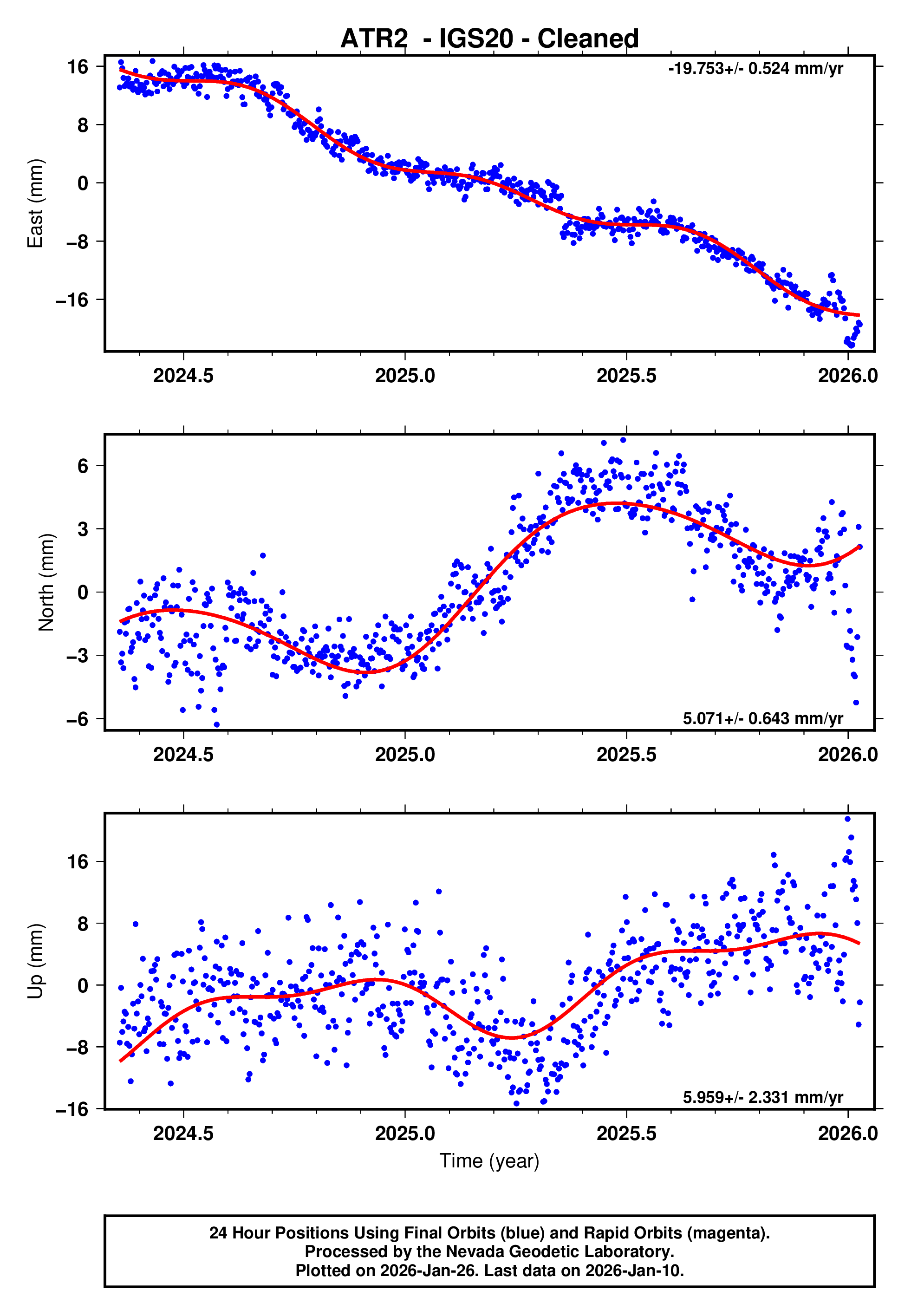 GPS time series plot