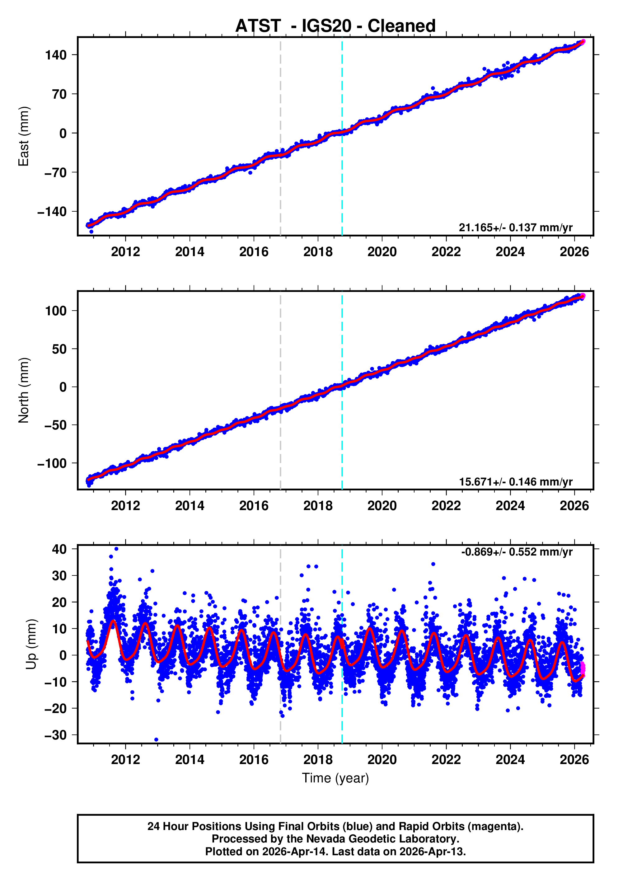 GPS time series plot