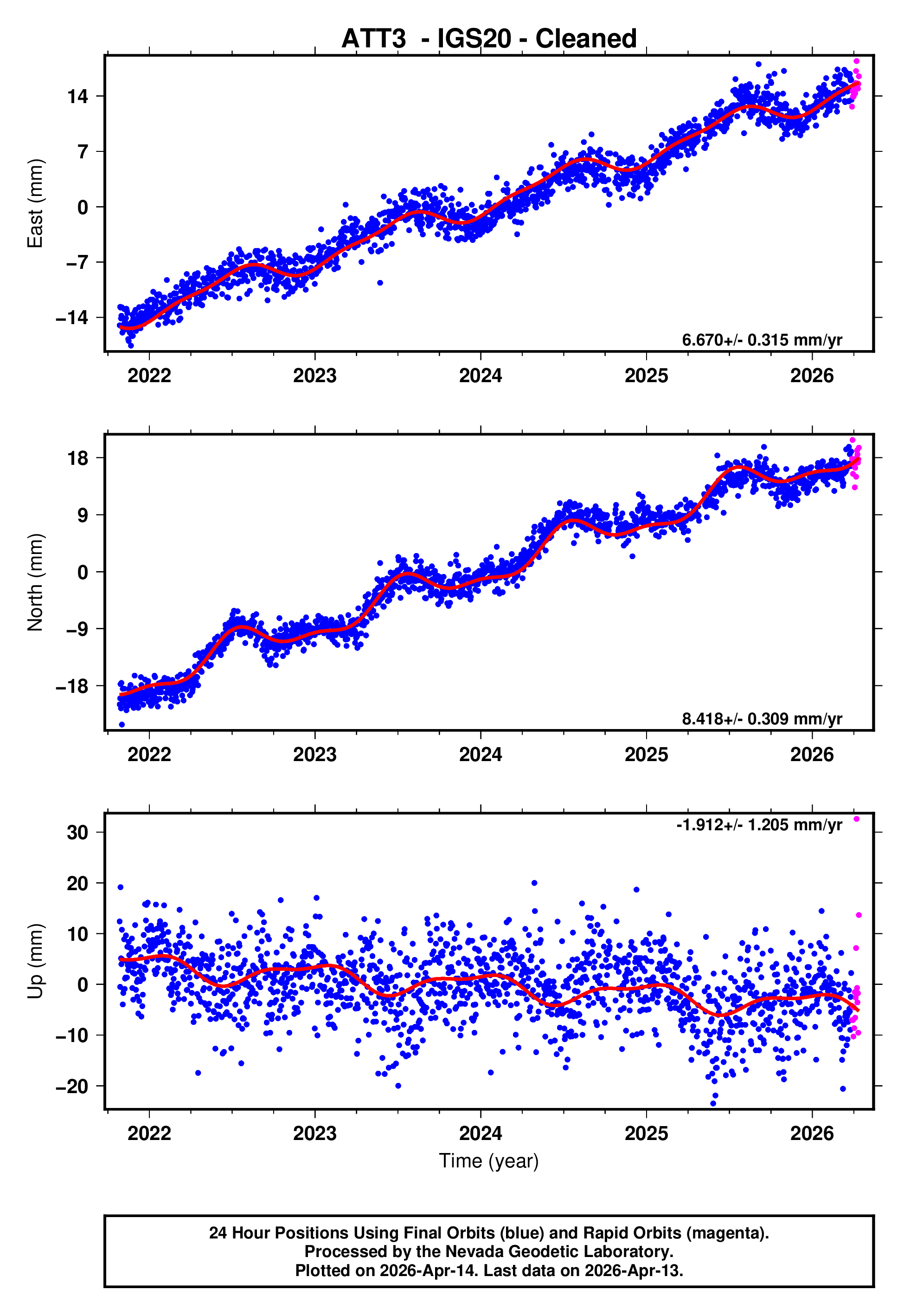 GPS time series plot