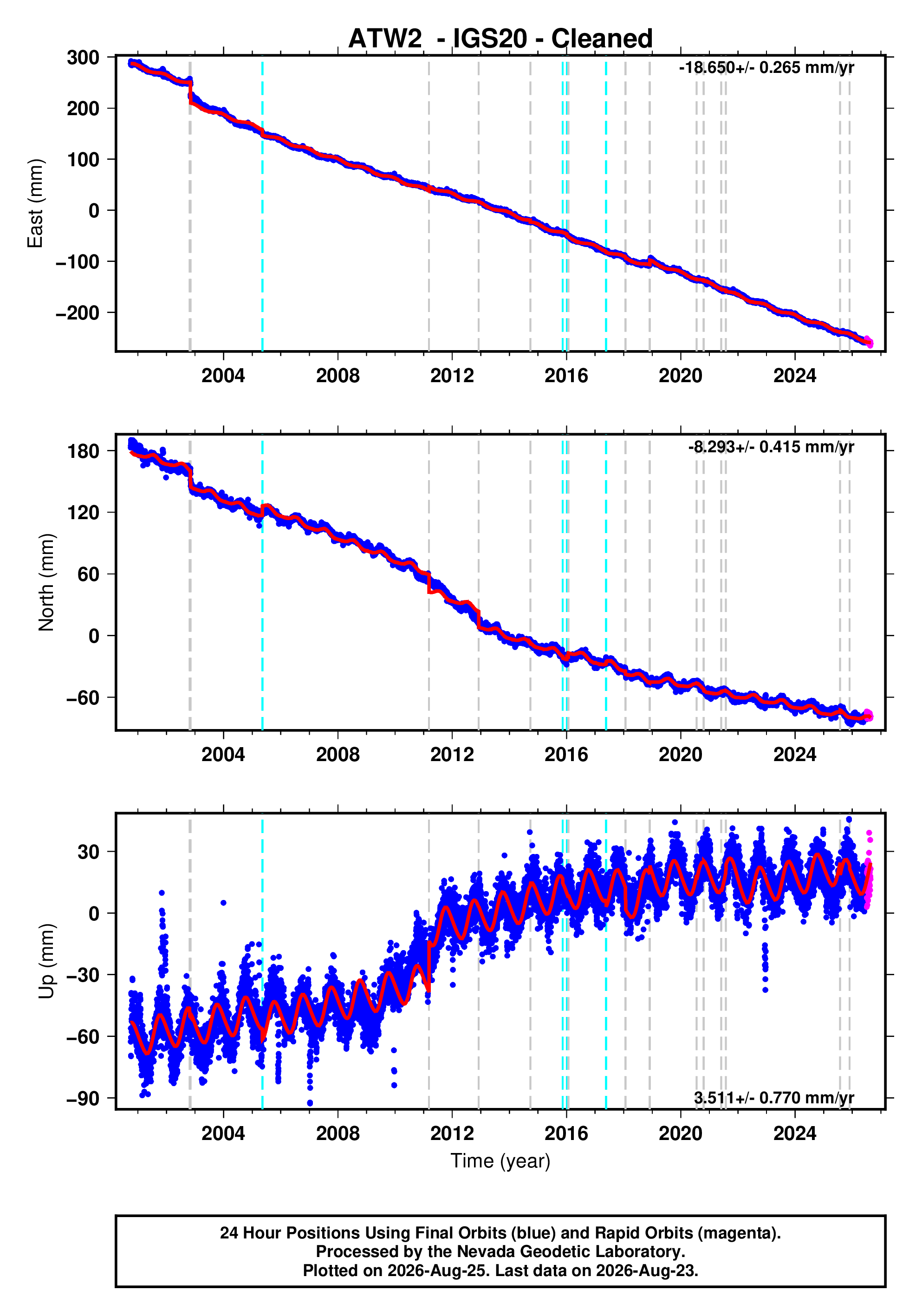 GPS time series plot