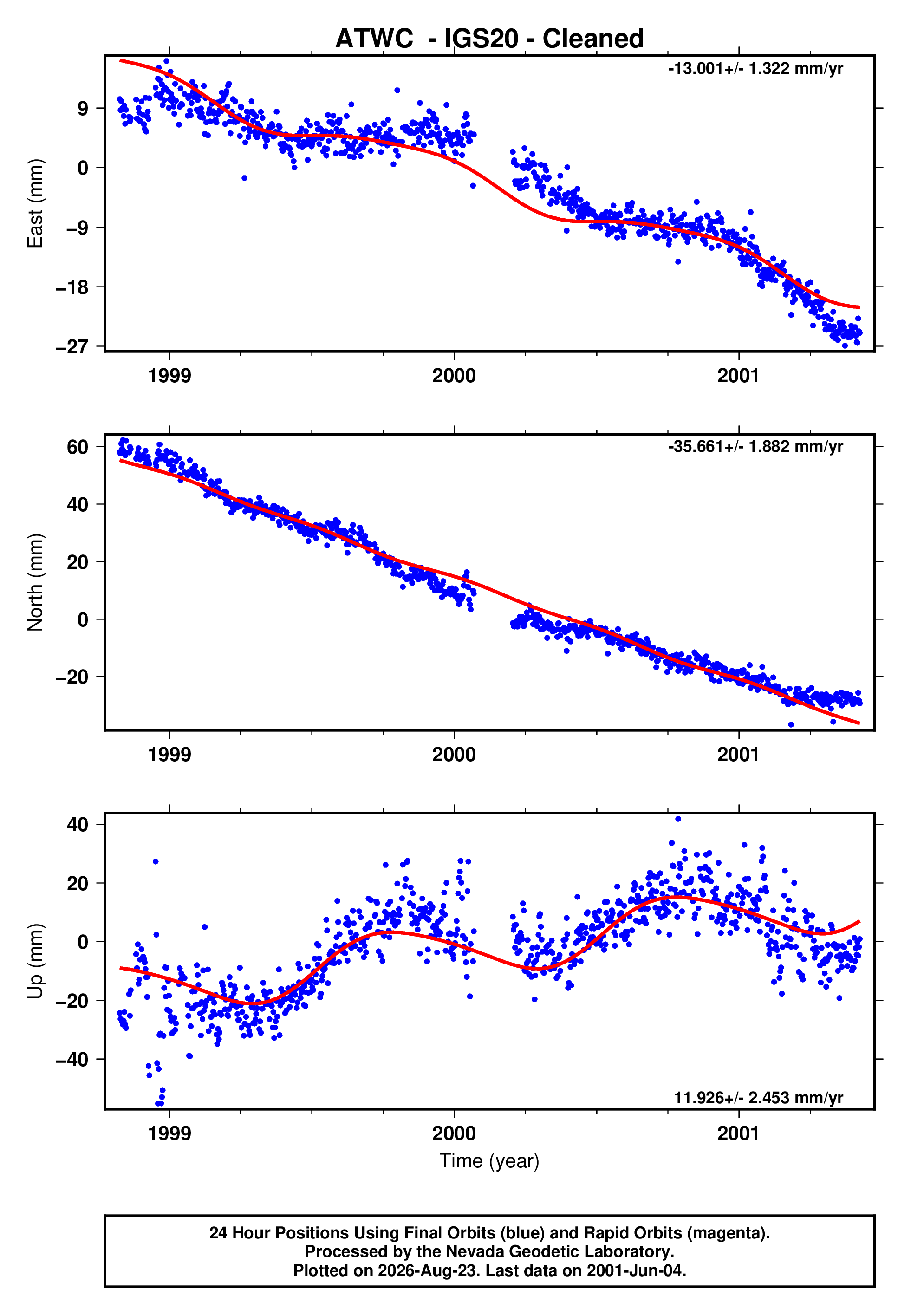 GPS time series plot