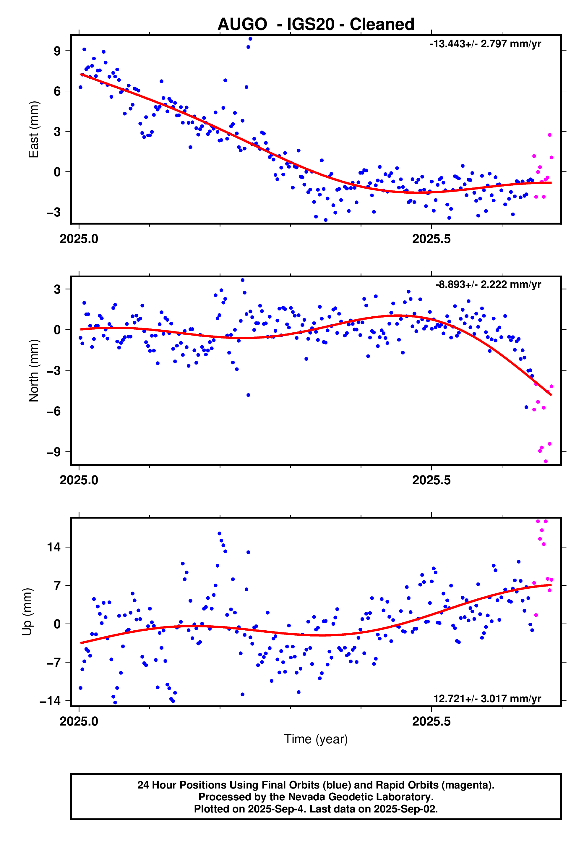 GPS time series plot