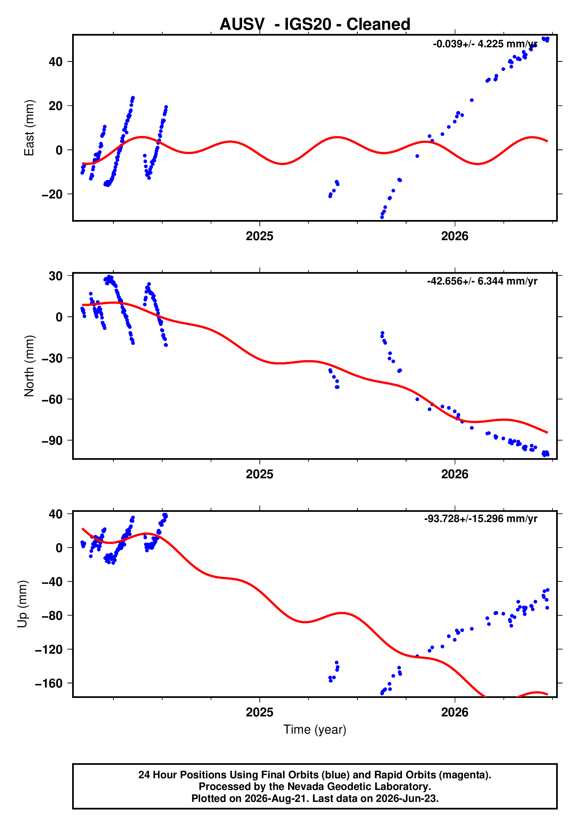 GPS time series plot