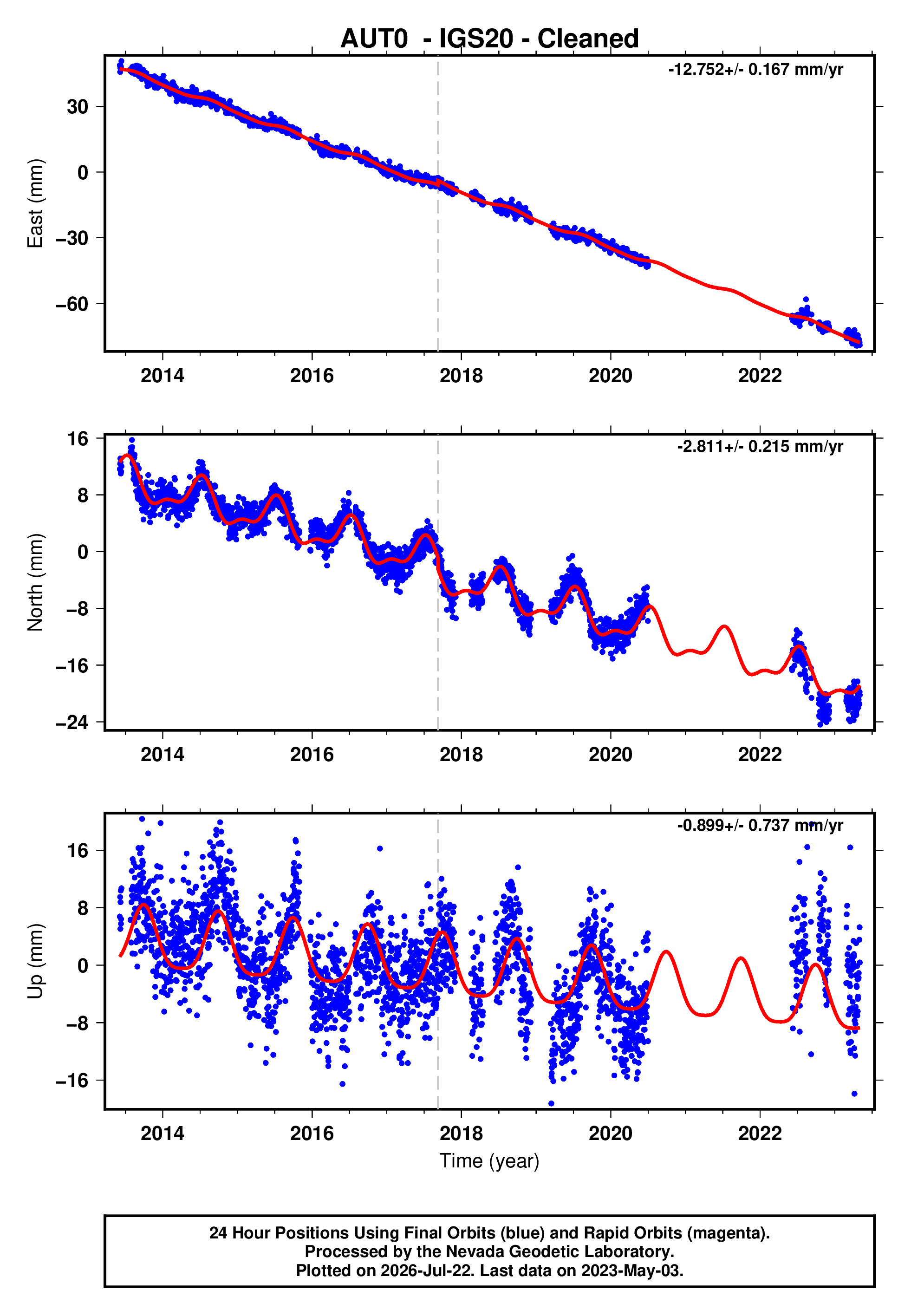 GPS time series plot