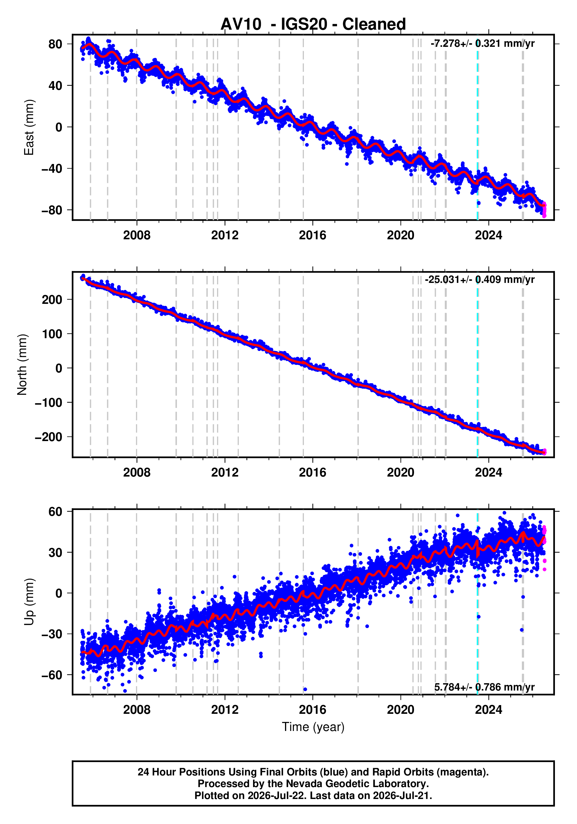 GPS time series plot