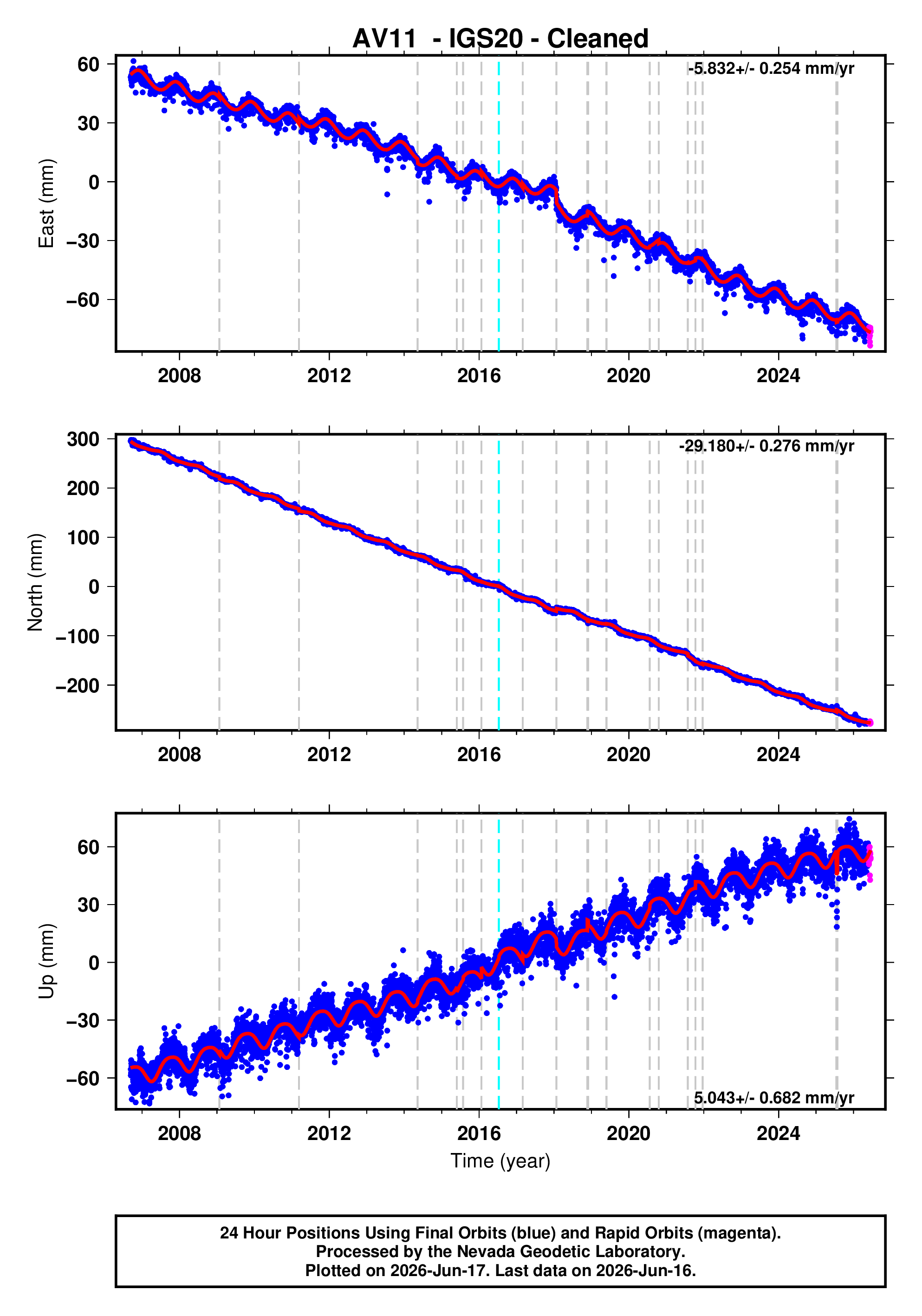 GPS time series plot