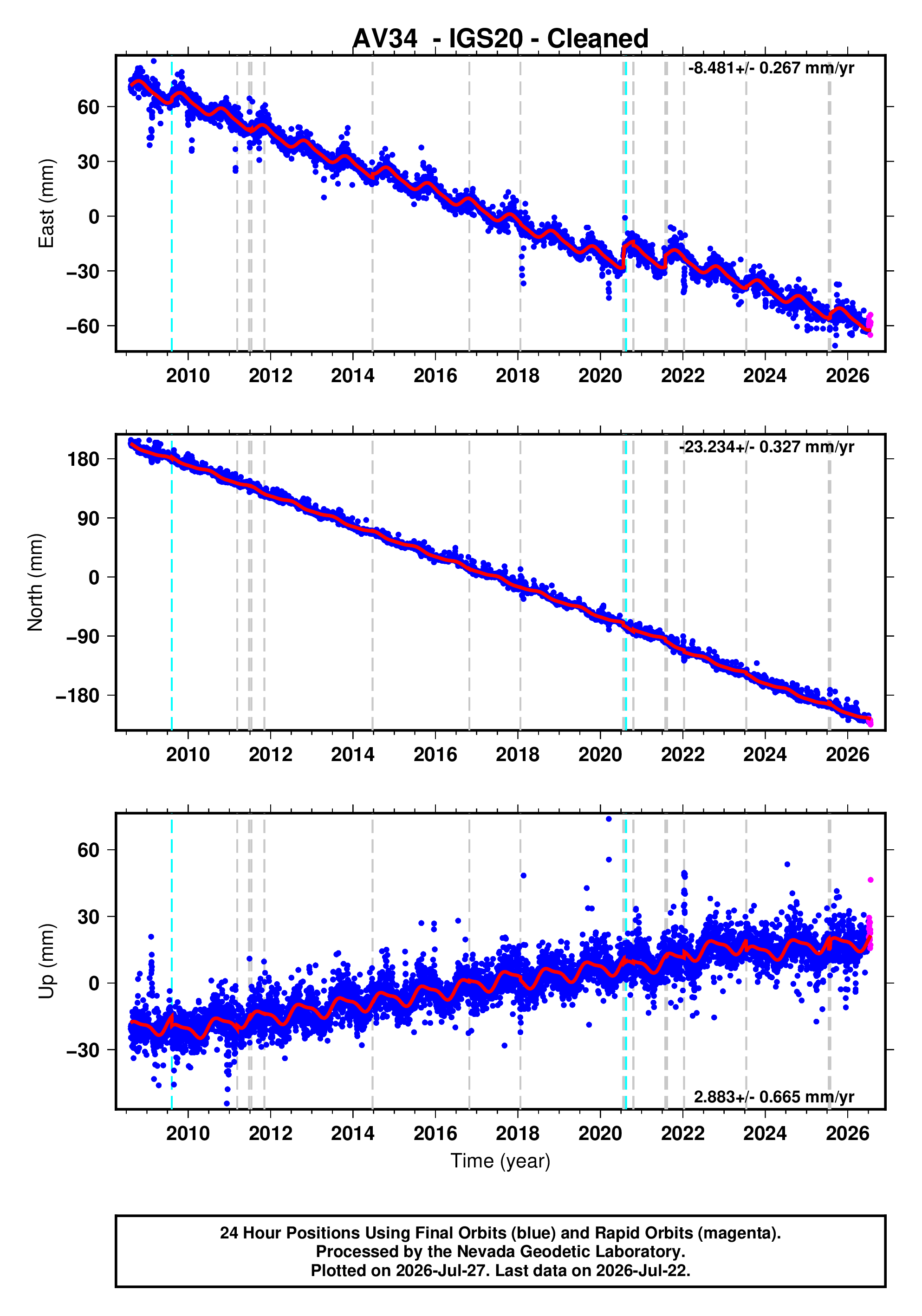 GPS time series plot