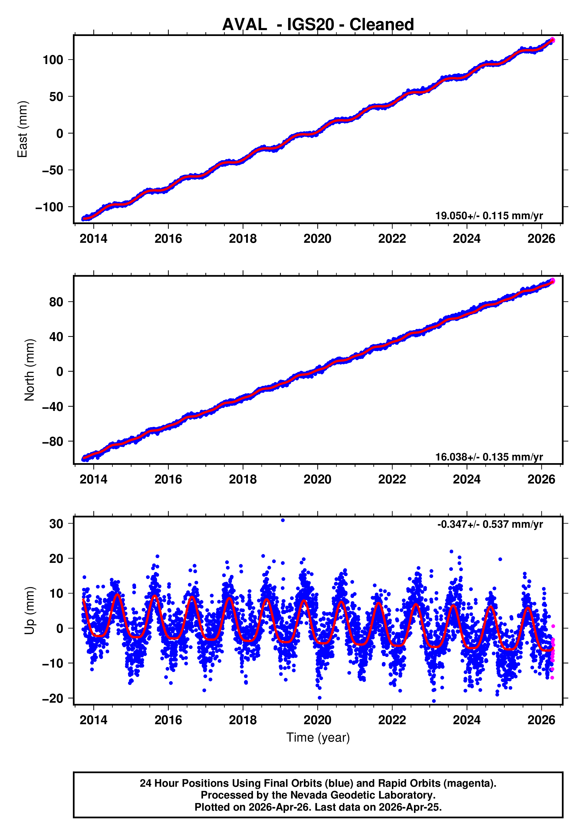 GPS time series plot
