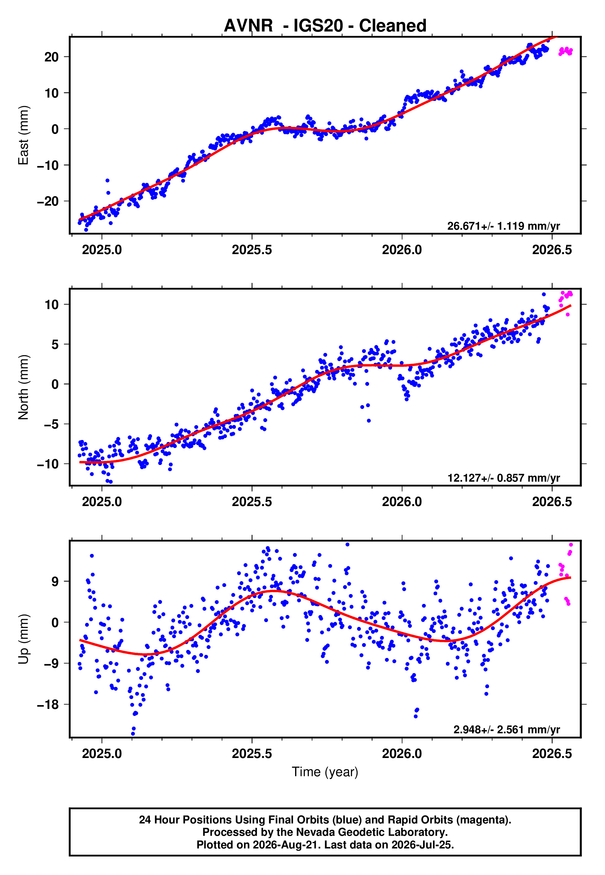 GPS time series plot