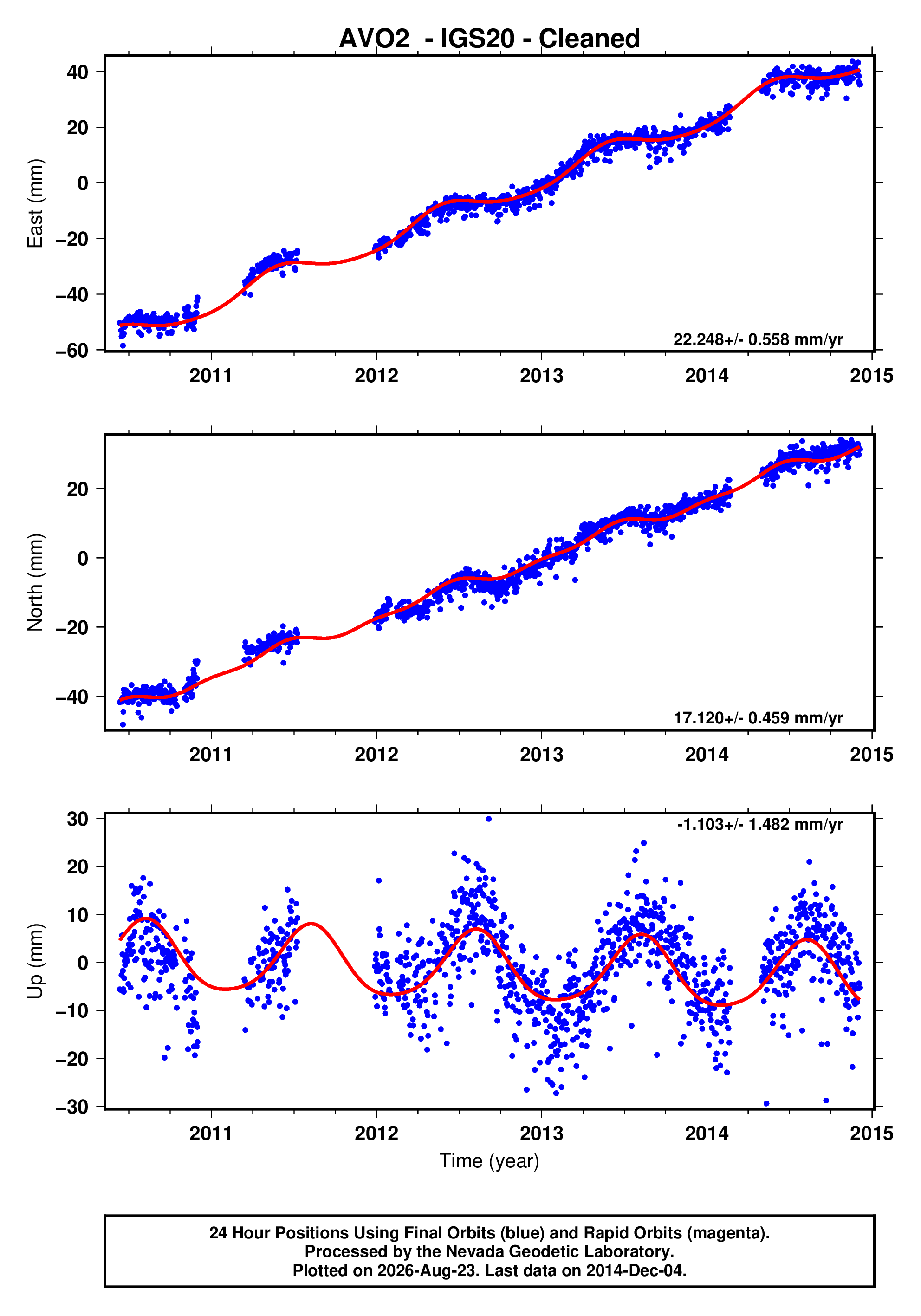GPS time series plot