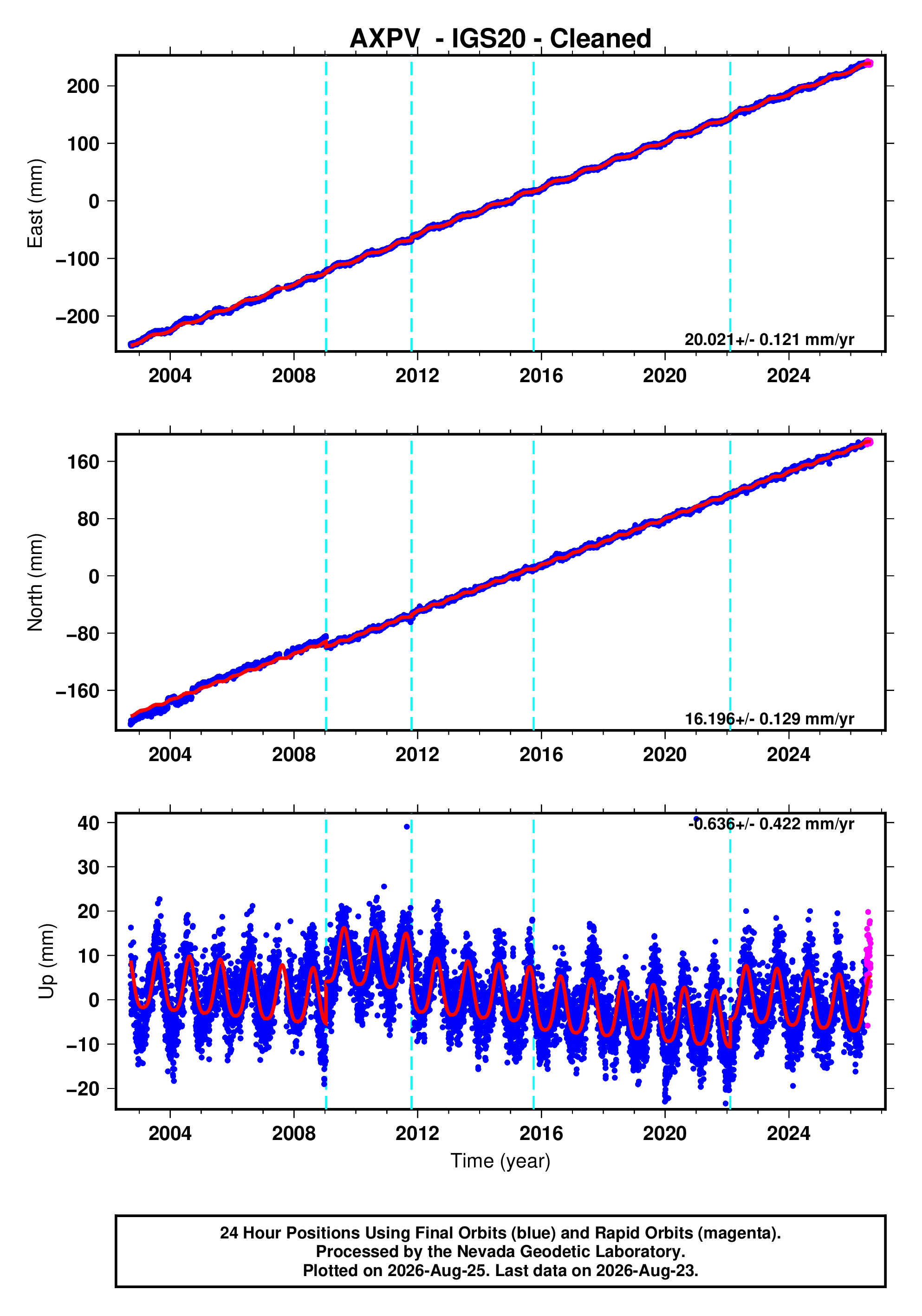GPS time series plot