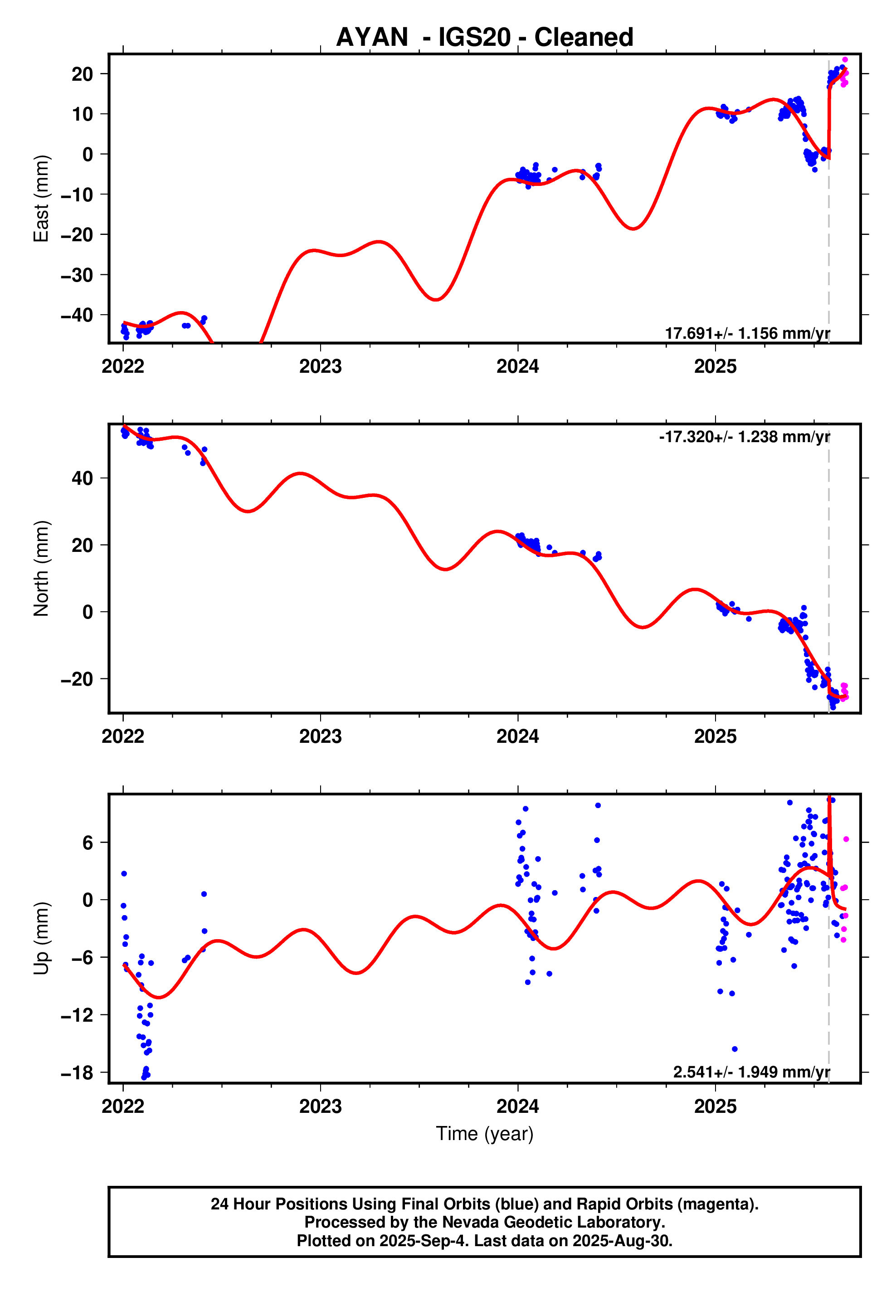 GPS time series plot