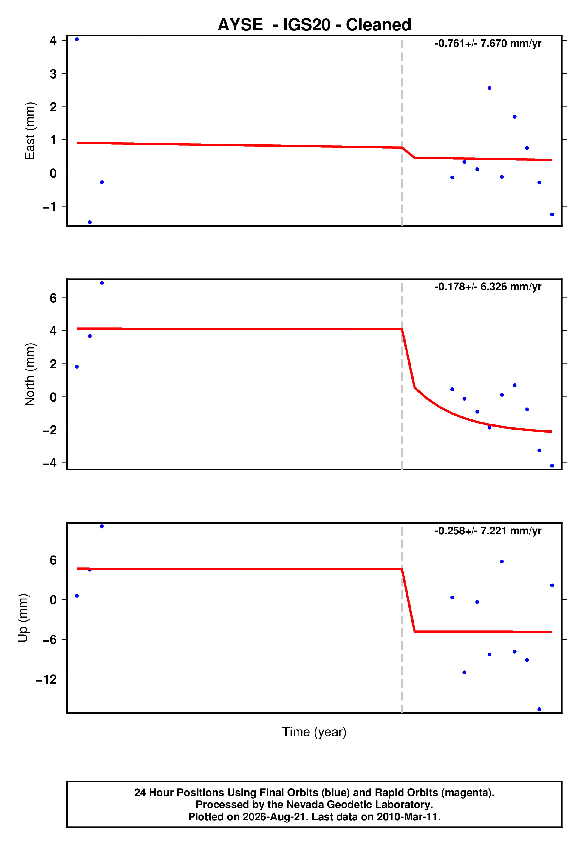 GPS time series plot