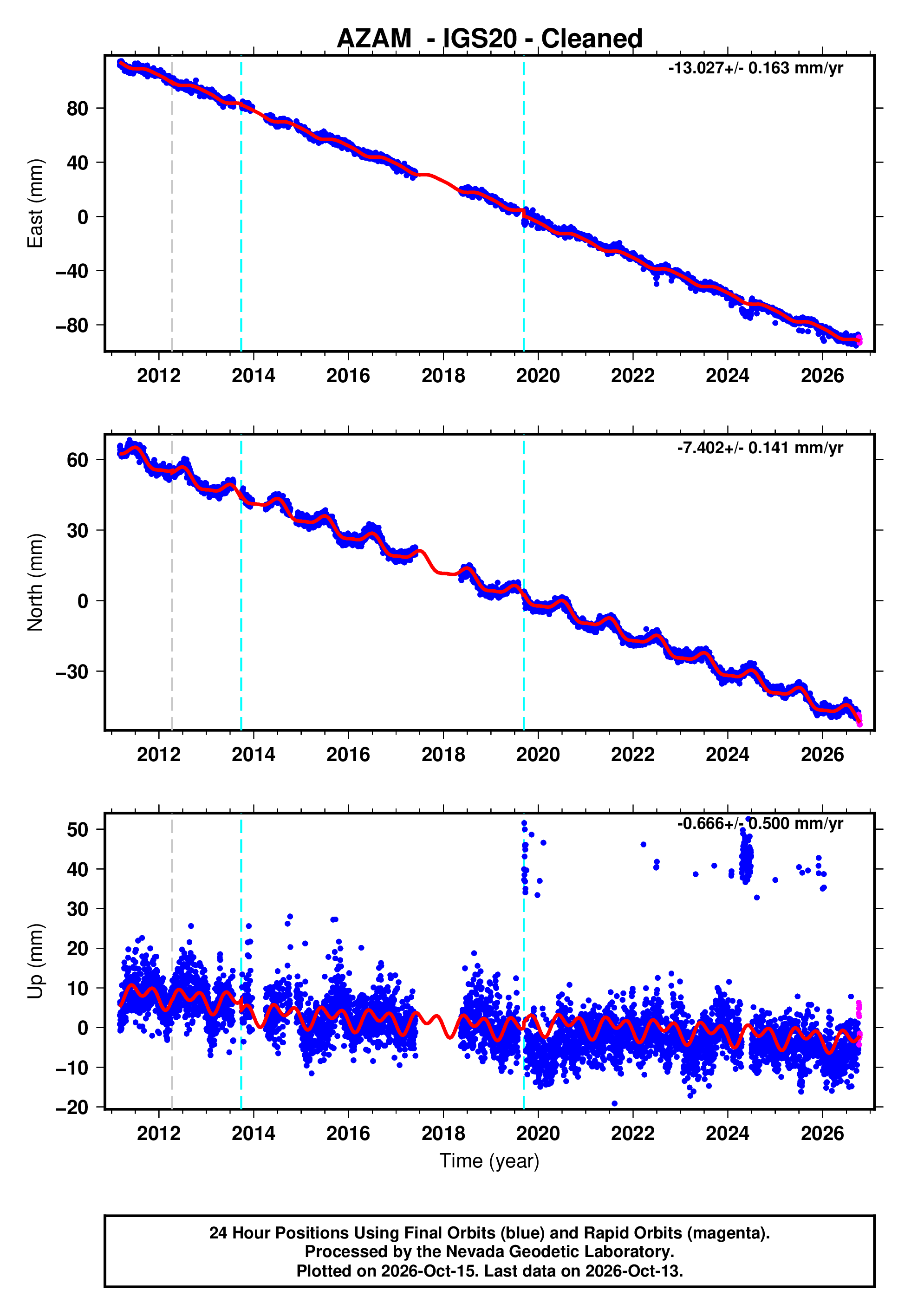 GPS time series plot