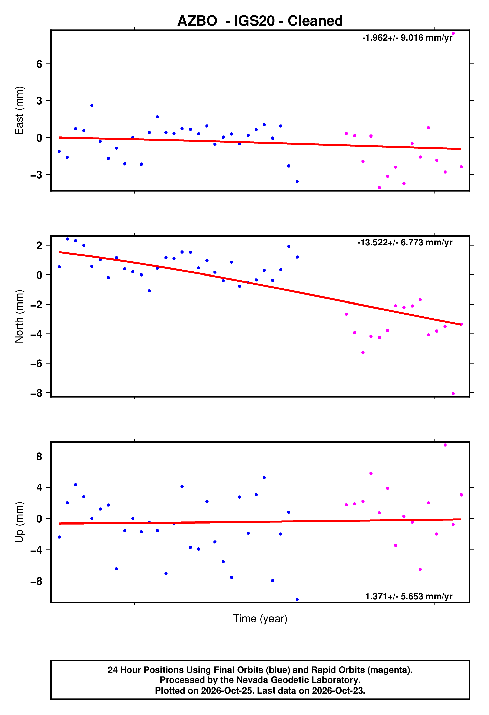 GPS time series plot