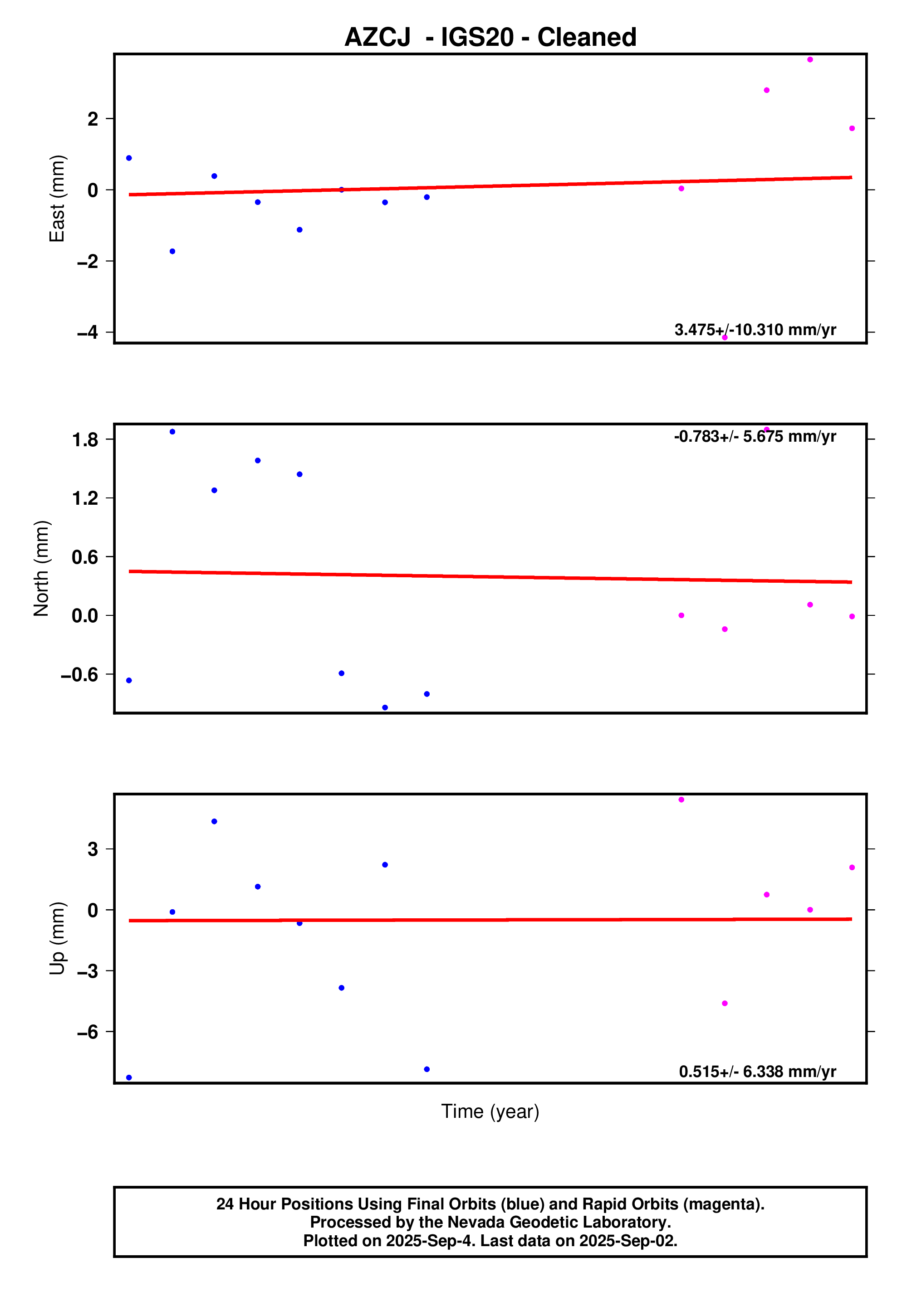 GPS time series plot
