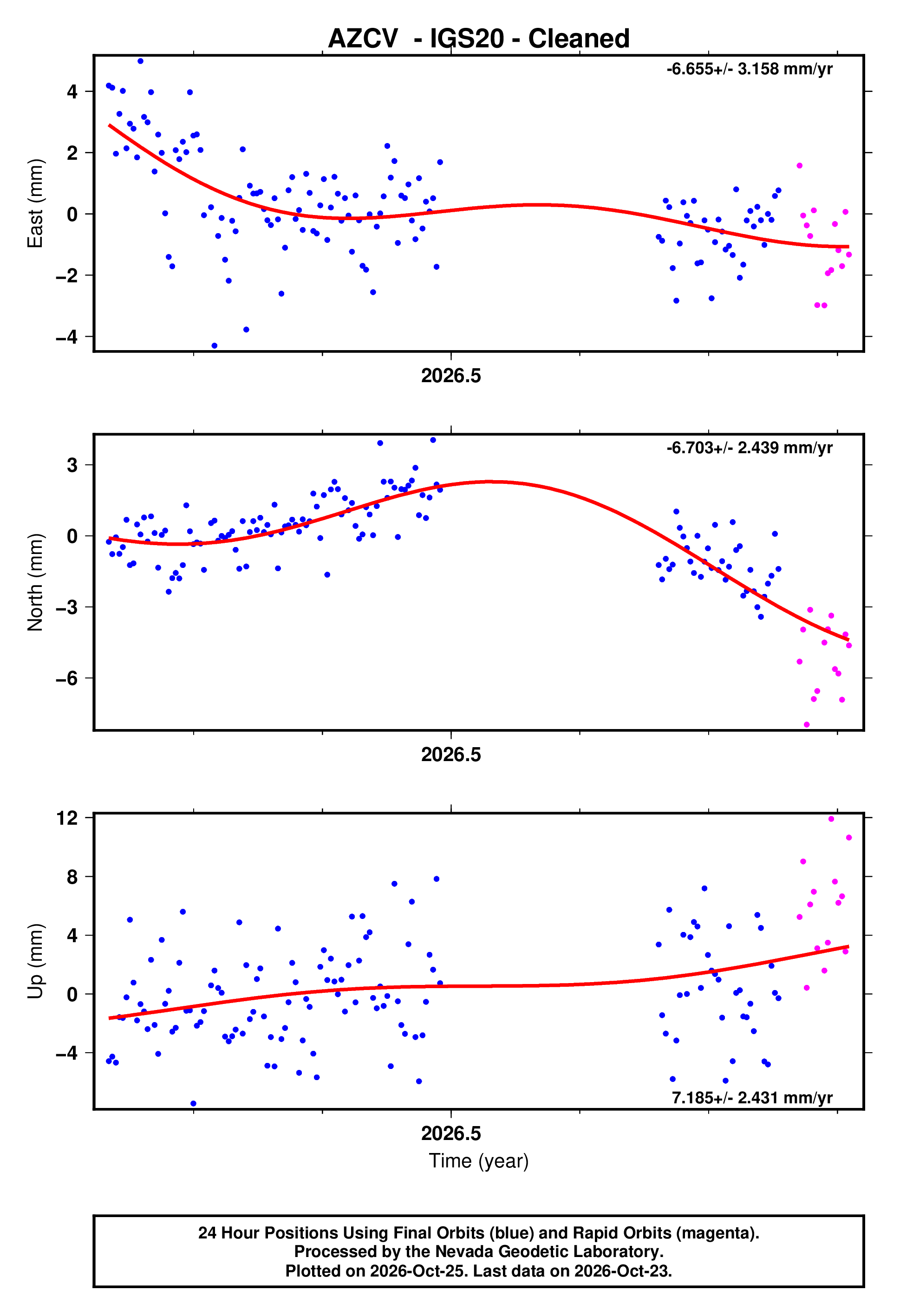 GPS time series plot