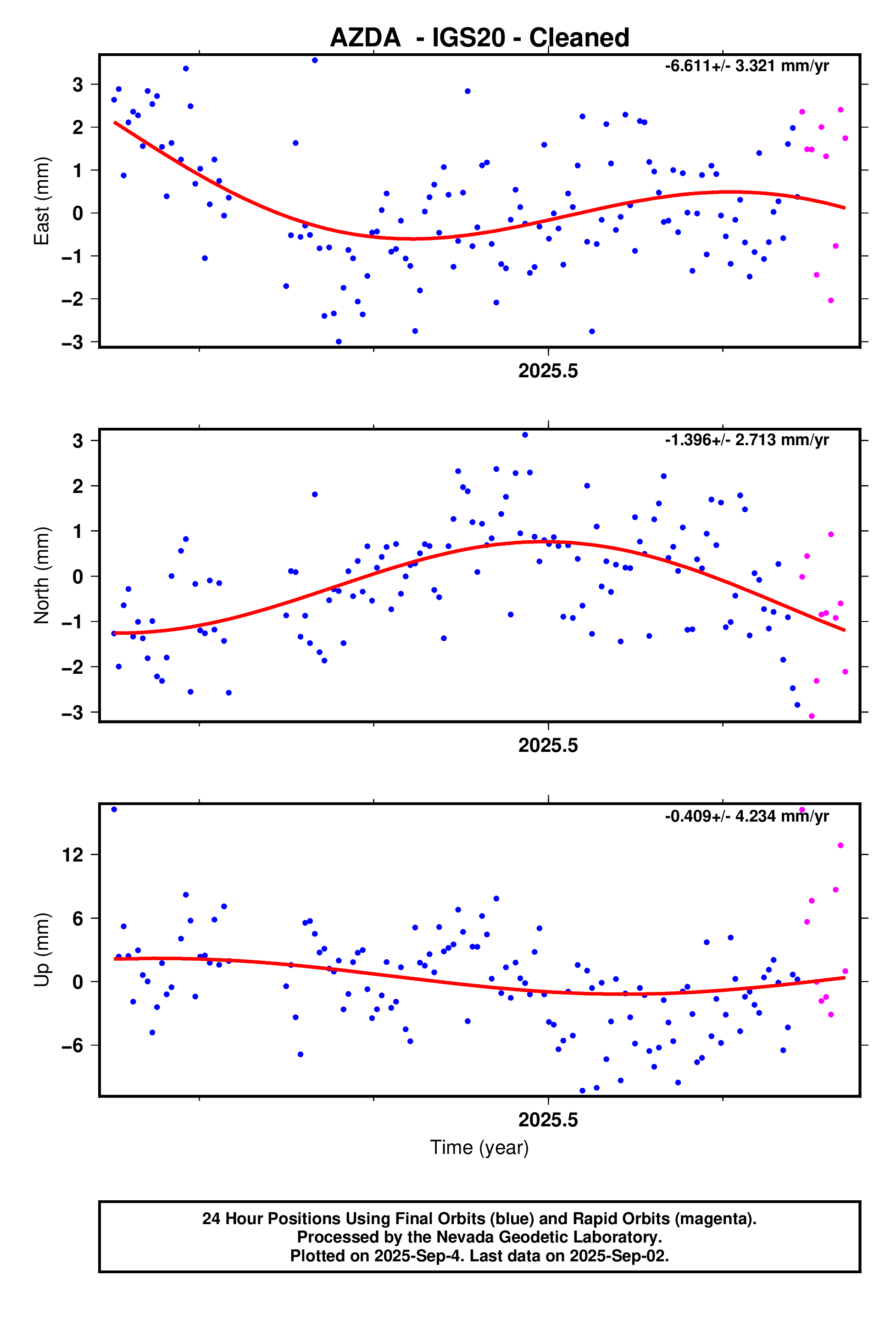 GPS time series plot