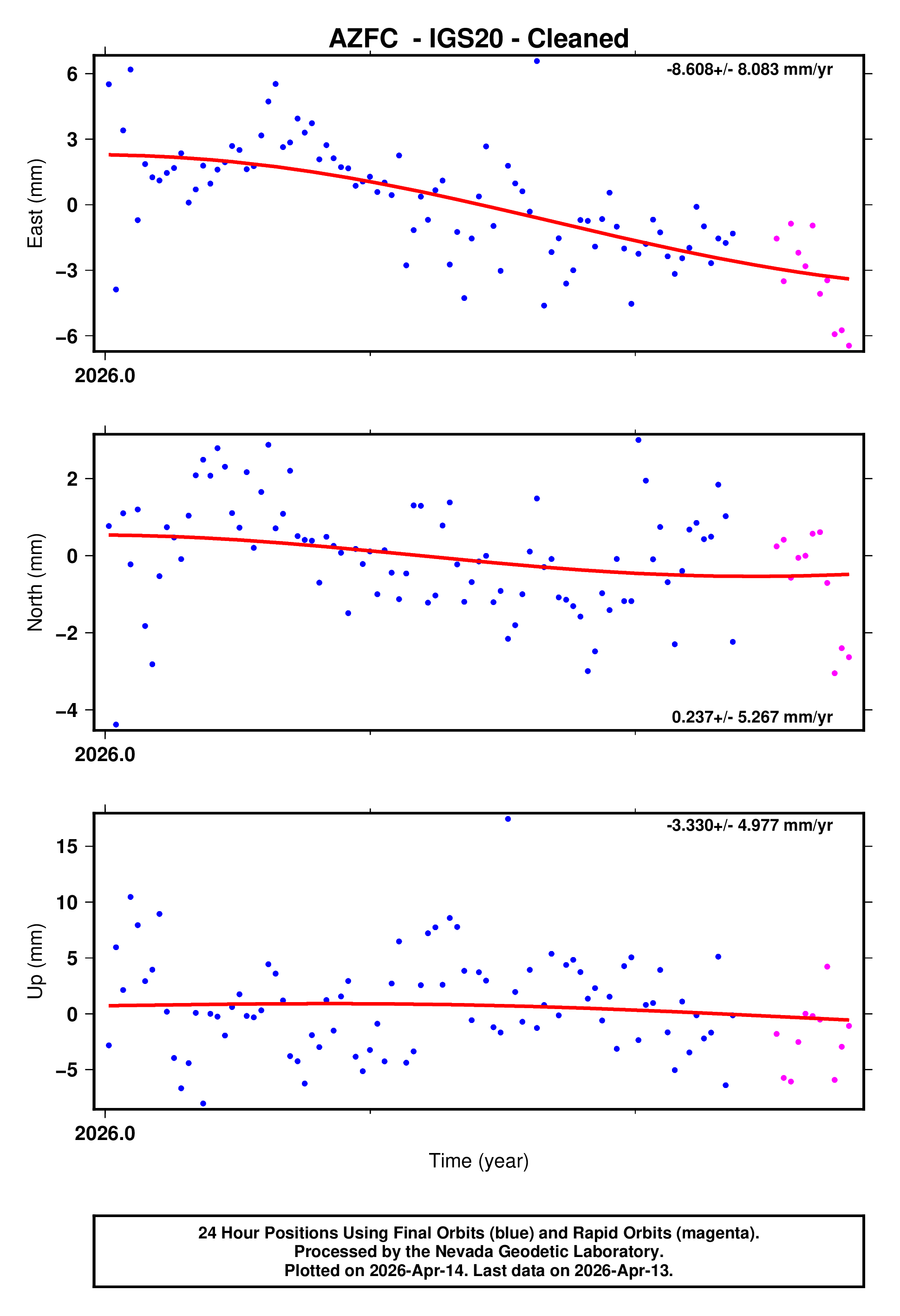 GPS time series plot